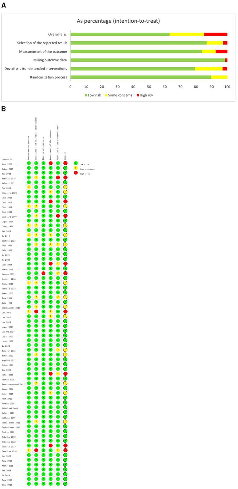 Panel A is a horizontal bar chart showing percentages of bias risk categories as “Low risk,” “Some concerns,” and “High risk” across different trial aspects. Panel B is a grid displaying studies with color-coded circles for each bias risk category. Green indicates low risk, yellow some concerns, and red high risk.