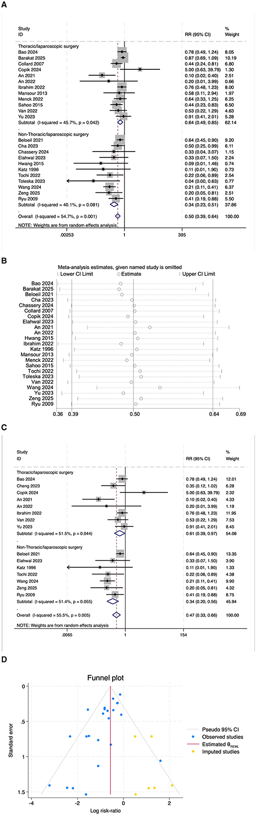 Image containing four panels of data visualizations related to a meta-analysis: A. A forest plot showing risk ratios (RR) and confidence intervals (CI) for thoracoscopic/laparoscopic and non-thoracoscopic/laparoscopic surgeries, with summary estimates. B. A leave-one-out sensitivity analysis plot illustrating how omitting each study affects overall meta-analysis estimates. C. Another forest plot similar to panel A, with slightly different subgroup analyses and overall estimates. D. A funnel plot depicting potential publication bias, with pseudo ninety-five percent confidence intervals, observed, estimated, and imputed studies.