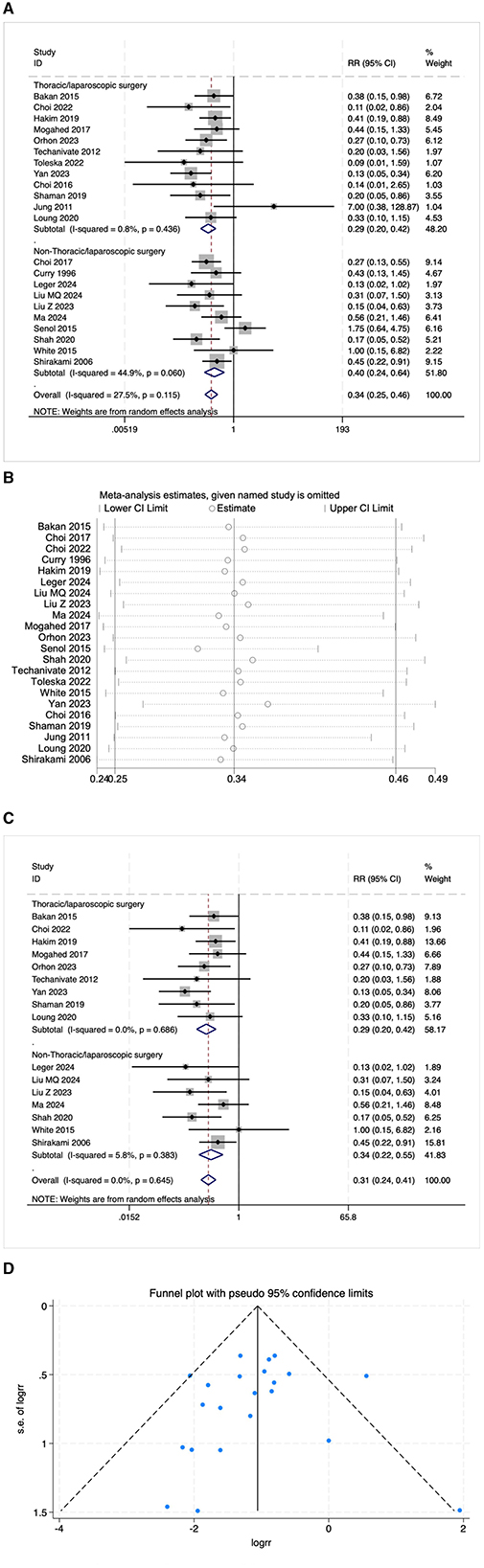 A series of four panels related to meta-analysis data: A. Forest plot displaying relative risk (RR) estimates with confidence intervals for various studies. It includes comparisons of thoracic/laparoscopic surgery and non-thoracic/laparoscopic surgery. B. Influence analysis plot showing meta-analysis estimates with omitted individual studies, indicating confidence interval limits and estimates. C. Another forest plot with RR estimates and weights for studies, categorized similarly to panel A, focusing on surgical methods. D. Funnel plot visualizing publication bias with pseudo ninety-five percent confidence limits, showcasing study estimates against their standard errors.