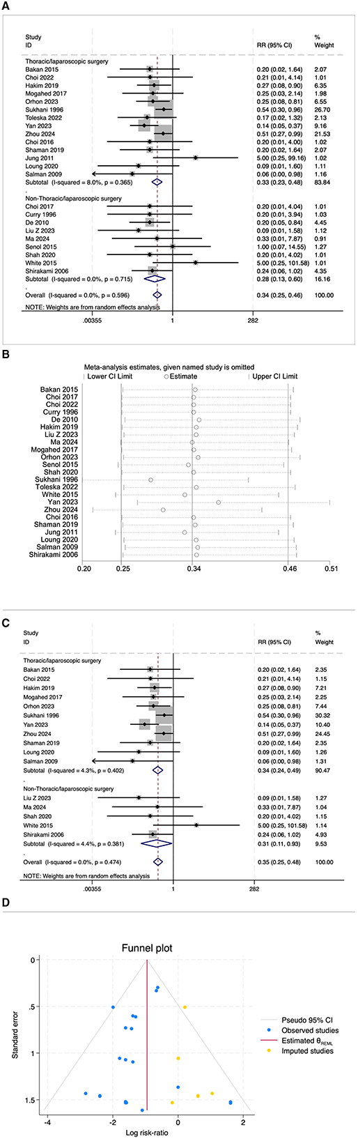 Four-panel image related to meta-analysis of thoracoscopic surgery. Panel A: Forest plot showing relative risk (RR) with confidence intervals for various studies classified under “Thoracoscopic” and “Non-Thoracoscopic” categories. Panel B: Influence plot displaying the effect of omitting specific studies on the overall meta-analysis estimate. Panel C: Another forest plot structured similarly to Panel A with updated data. Panel D: Funnel plot illustrating potential publication bias, showing pseudo confidence intervals, observed studies, estimated log risk ratio, and imputed studies.