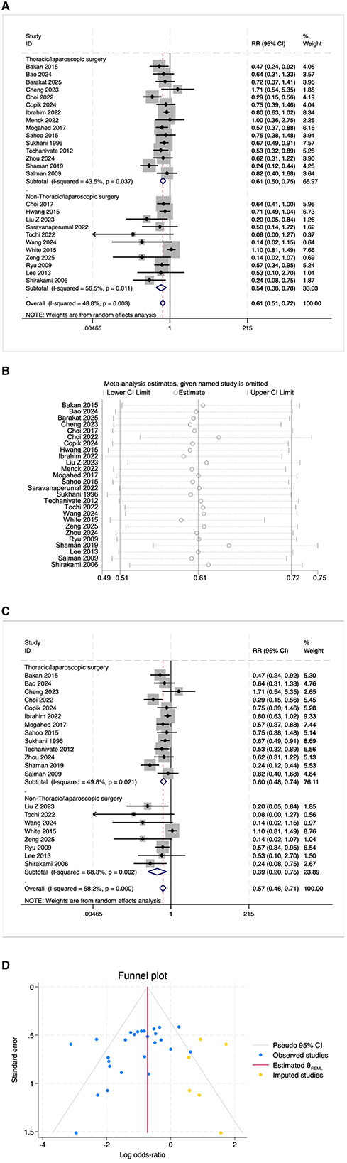 A. Forest plot showing meta-analysis of studies on thoracolaparoscopic and non-thoracolaparoscopic surgery, detailing risk ratios and confidence intervals. B. Influential analysis plot visualizing the impact of omitting each study on meta-analysis estimates. C. Forest plot similar to A, focusing on thoracolaparoscopic surgery studies with detailed risk ratios. D. Funnel plot displaying standard error versus log odds ratio, highlighting potential publication bias with observed and imputed studies.