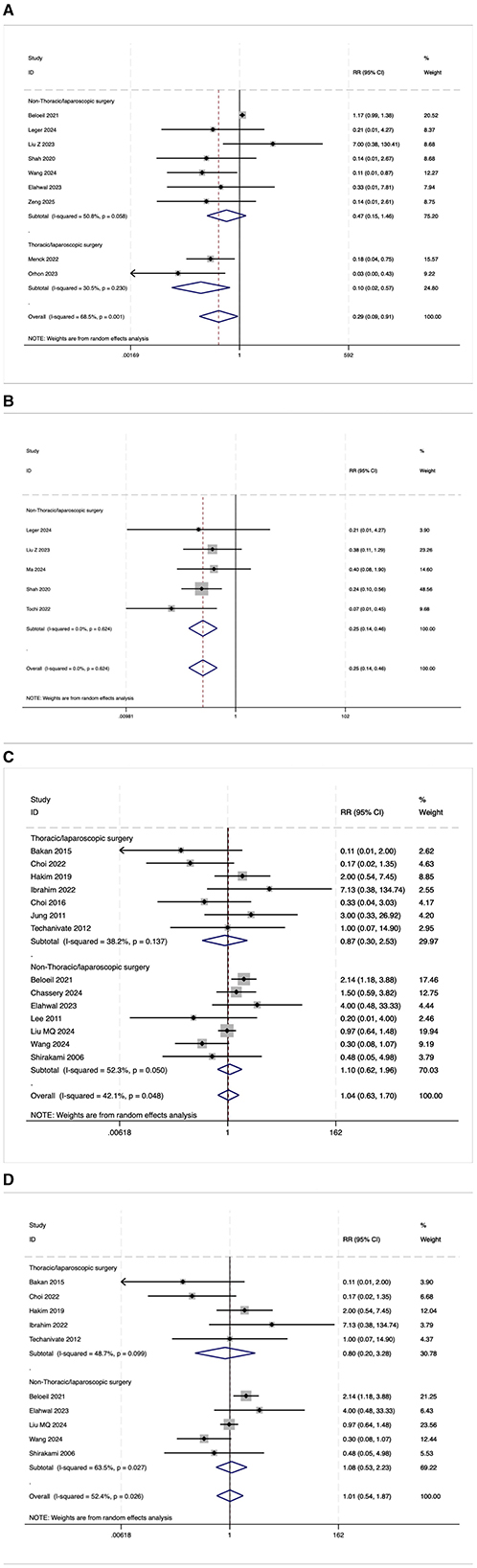 Four panels labeled A, B, C, and D, each showing forest plots from different studies. Each plot includes horizontal lines with boxes representing risk ratios (RR) and confidence intervals for thoracoscopic and non-thoracoscopic surgeries. Diamonds summarize subgroup and overall effect sizes. Axes represent RR values. Weight percentages of individual studies are listed alongside. Panel A includes two subgroups, Panel B focuses on non-thoracoscopic surgeries, Panel C includes two subgroups with a noted I-squared statistic, and Panel D presents similar data with varying weights. Plots indicate random-effects model usage.