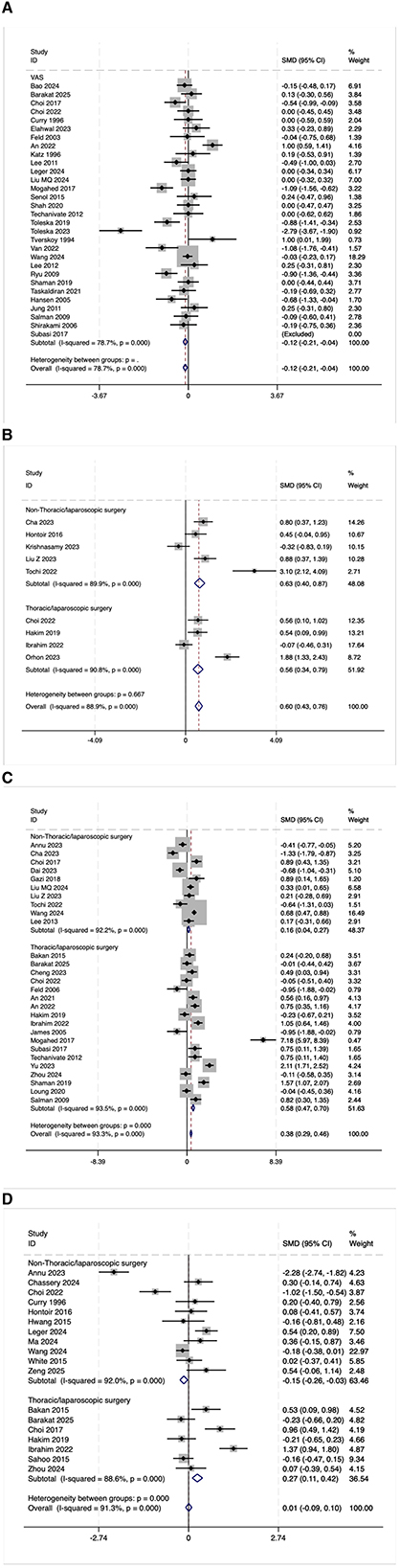 Four forest plots labeled A, B, C, and D display standardized mean differences (SMD) with 95% confidence intervals (CI) for various studies. Each plot compares outcomes based on thoracoscopic or non-thoracoscopic surgery types. Subgroup analyses, heterogeneity levels, and weights for each study are noted. Diamonds at the bottom of each plot represent overall effect sizes. Studies are individually listed with corresponding values and weights. Plots show varying degrees of heterogeneity and summary estimates across subgroups.