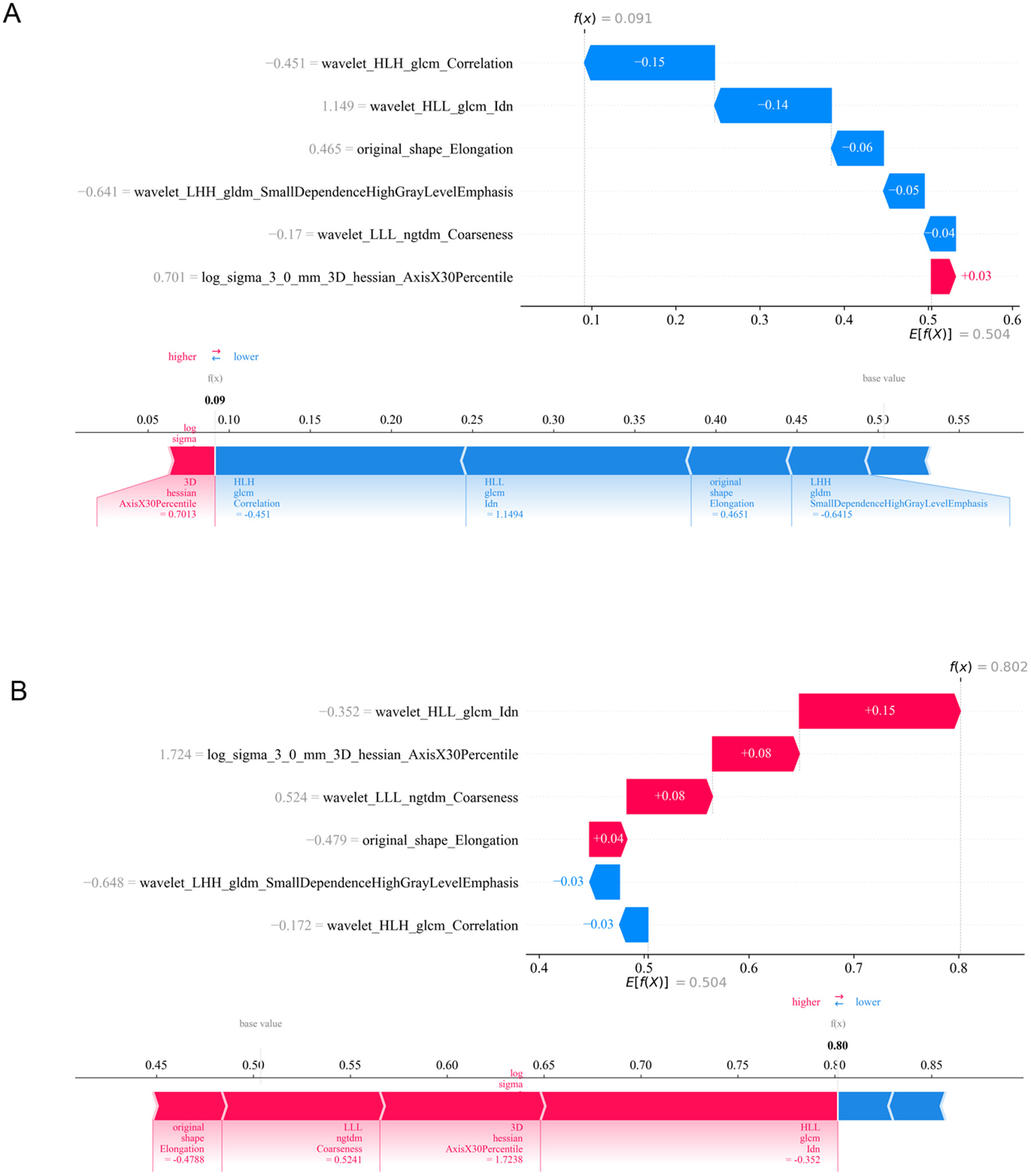 Two waterfall charts, labeled A and B, illustrate the impact of different variables on a prediction model. Chart A shows six features contributing to a final prediction value of 0.091, starting at a base value of 0.504. Chart B displays six features influencing a final prediction value of 0.802, also originating from a base value of 0.504. Each chart highlights contributions as positive or negative, with numeric values indicating the strength of each contribution.