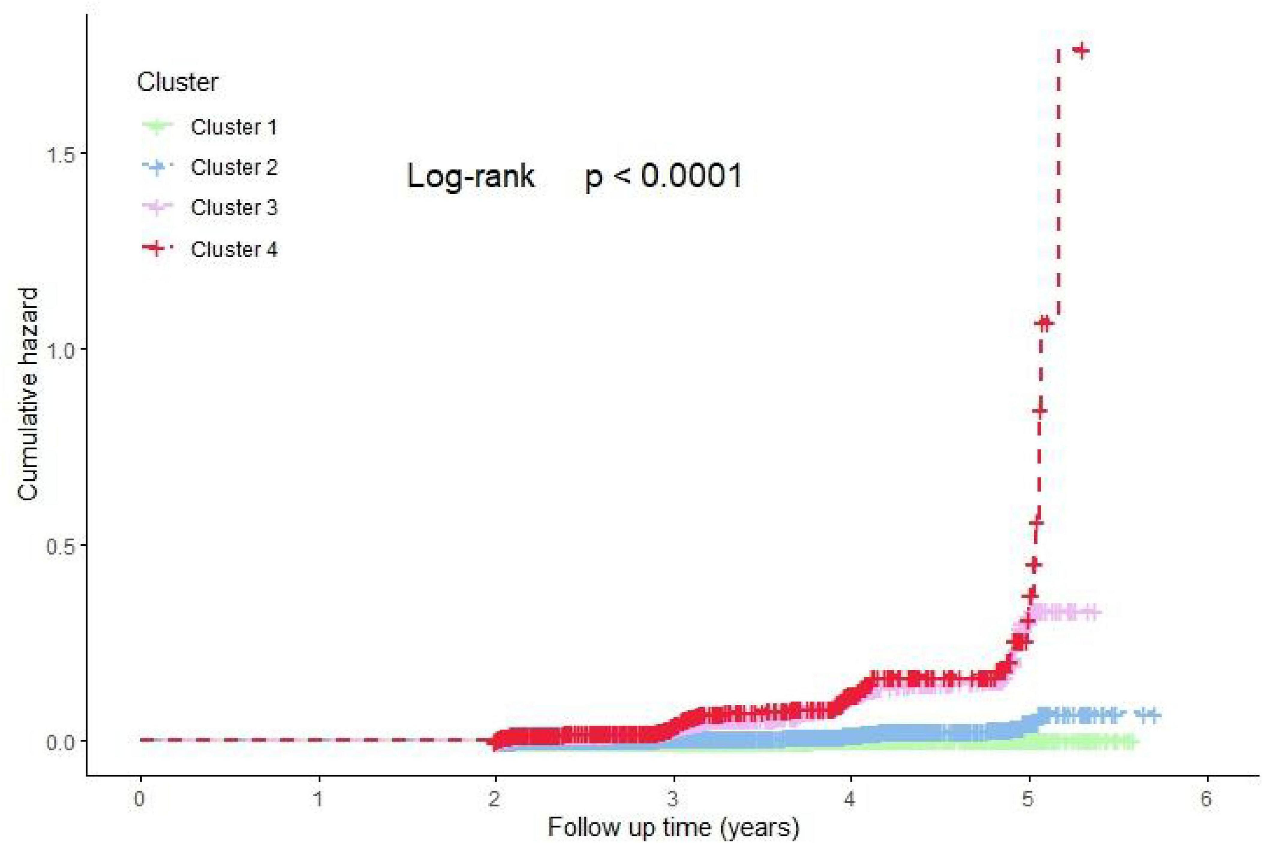 Cumulative hazard plot showing four clusters over follow-up time in years. Cluster four (red) exhibits a sharp increase after five years. Clusters one (green), two (blue), and three (purple) remain relatively low. The log-rank test has a p-value less than 0.0001.