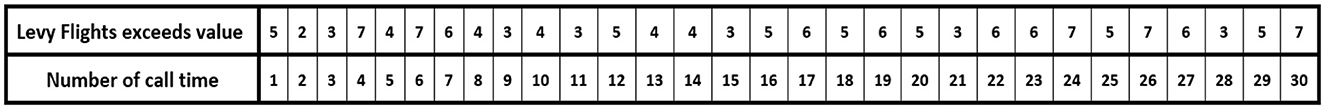 Table showing Levy Flights exceeds value with values: 5, 2, 3, 7, 4, 7, 6, 4, 3, 4, 3, 5, 4, 5, 6, 5, 6, 5, 6, 3, 6, 7, 5, 7, 6, 3, 5, 7. Corresponding Number of call time ranges from 1 to 30.