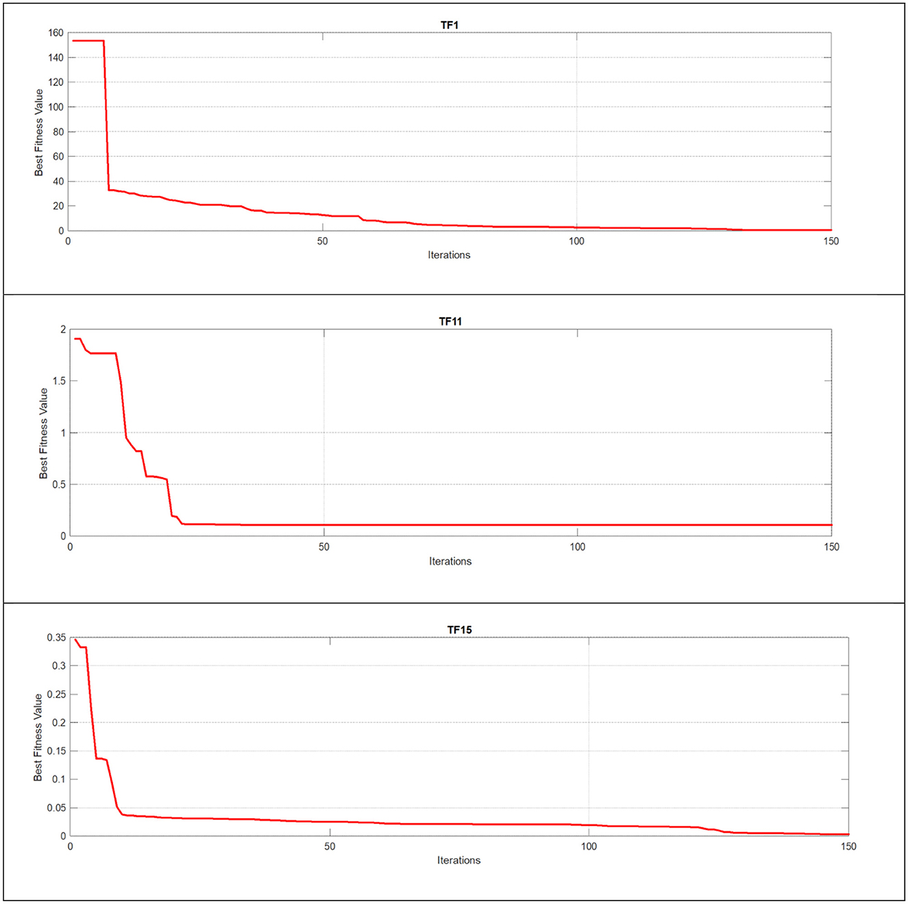 Three line graphs illustrate the best fitness value over 150 iterations for different test functions. Graph TF1 shows a steep decline from 160, leveling off near zero. Graph TF11 begins around 1.8, decreasing to zero quickly. Graph TF15 starts at approximately 0.35 and also levels off near zero. All graphs indicate rapid convergence in early iterations.