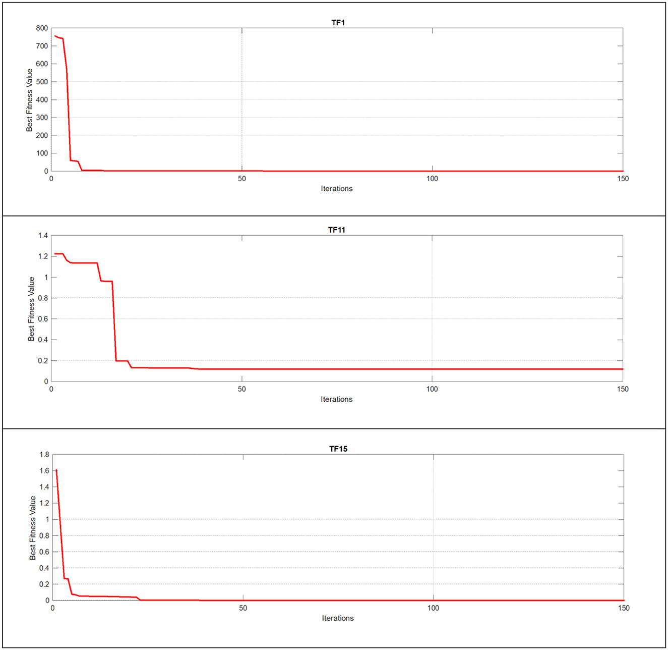 Three line charts display the convergence of best fitness values over 150 iterations for test functions TF1, TF11, and TF15. Each graph shows a rapid decrease in fitness value early on, stabilizing around iteration 50. The Y-axis represents the best fitness value, and the X-axis indicates iterations. The red lines illustrate the sharp decline and eventual stabilization of the fitness values across the iterations.