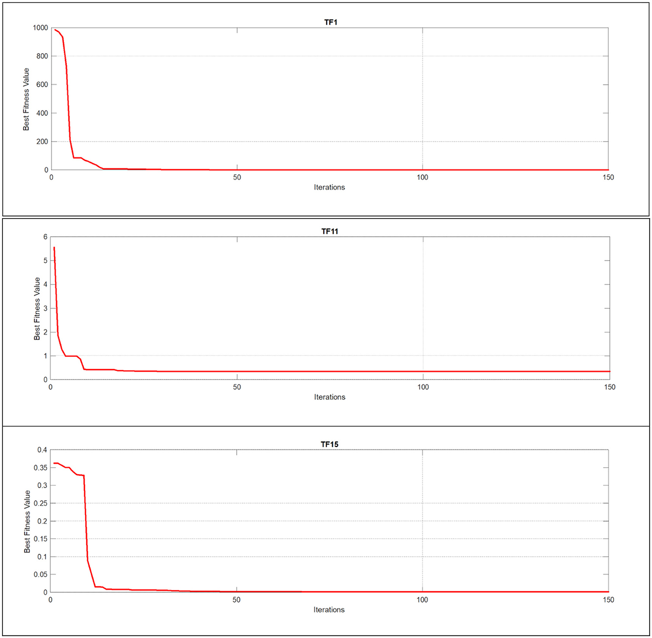 Three line graphs titled TF1, TF11, and TF15, show Best Fitness Value against Iterations. Each graph displays a red line that rapidly declines within the first few iterations and then stabilizes, indicating convergence of values.