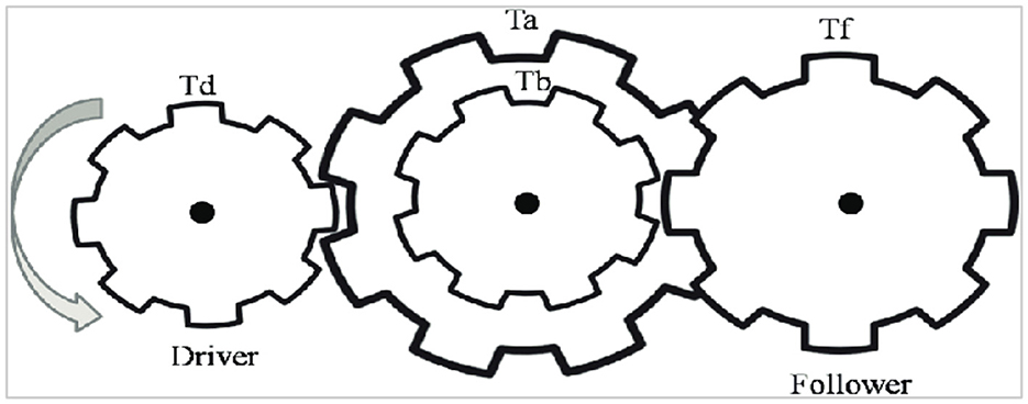 Diagram of three interlocked gears labeled as Driver and Follower, connected by an intermediary gear. The Driver gear is marked Td, the intermediary gear has sections labeled Ta and Tb, and the Follower gear is marked Tf. An arrow indicates the rotation direction of the Driver gear.