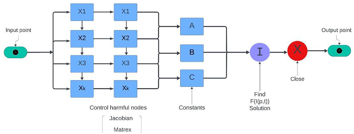 Diagram illustrating a flowchart with processes and nodes. An input point leads to a series of boxes labeled X1, X2, X3, and Xk, under Control harmful nodes with subsections Jacobian and Matrix. These connect to blocks labeled A, B, and C marked as Constants. Arrows lead to circular nodes labeled I and X, indicating steps to Find F(l(p, t)) solution and Close. Finally, it directs to an output point.