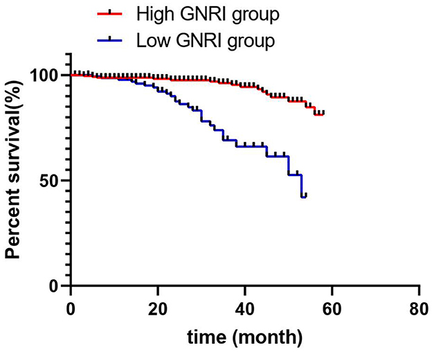 Survival curve graph comparing high and low GNRI groups over 80 months. The y-axis shows percent survival, starting at 100%, and the x-axis shows time in months. The high GNRI group in red maintains higher survival rates than the low GNRI group in blue, with a clearer divergence after 20 months.