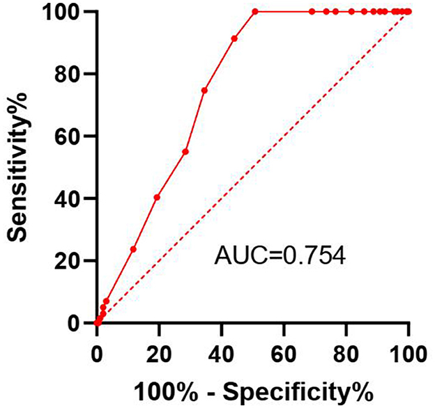 Receiver Operating Characteristic (ROC) curve displaying sensitivity versus 100% minus specificity. The curve, plotted in red, shows a steep rise before leveling off, with an Area Under the Curve (AUC) of 0.754, indicating moderate diagnostic ability.