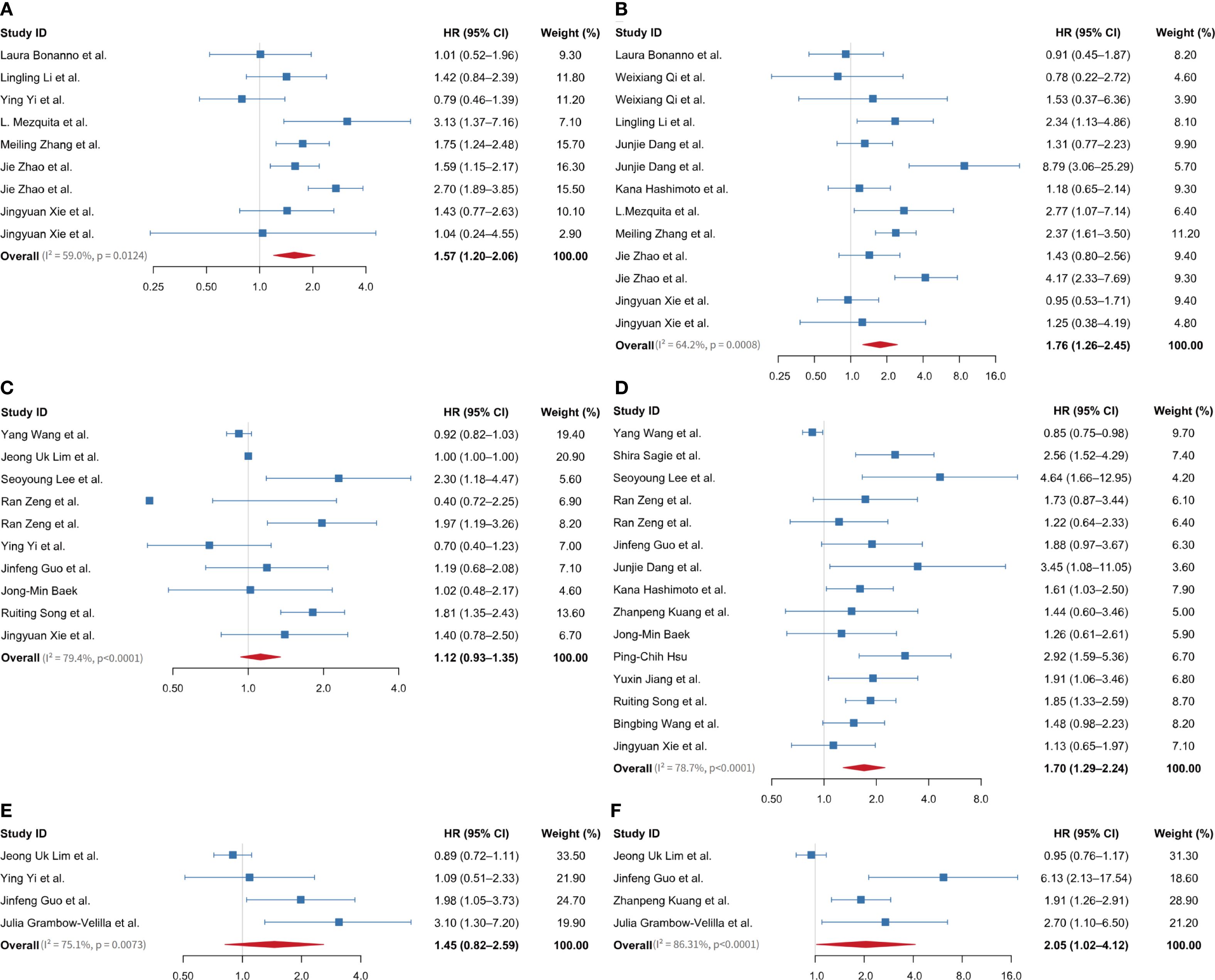 Forest plot with six panels (A-F), each displaying hazard ratios (HR) with confidence intervals (CI) for various studies. Blue squares represent individual studies, with lines showing CIs. Red diamonds indicate overall HR for each panel, showing results like A: 1.57 (1.20-2.06), B: 1.76 (1.26-2.45), with percentage weights listed.