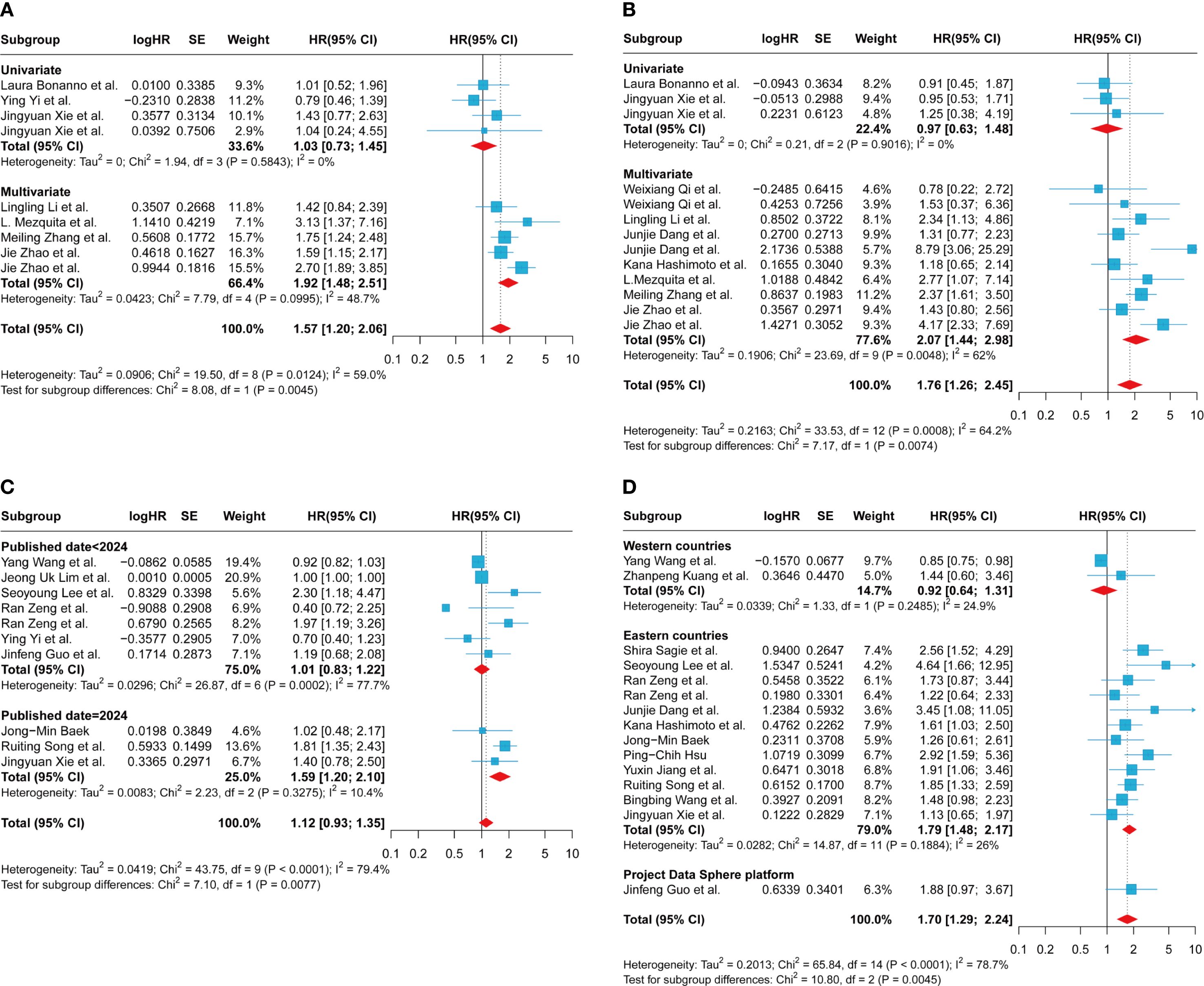 Forest plots A to D show effect size estimates (logHR, SE, and HR with 95% CI) across subgroups. Plots highlight individual study results and combined outcomes, with heterogeneity statistics included. Red diamonds represent overall effect sizes. Each plot addresses different subgroup analyses, such as univariate vs. multivariate models, publication dates, and geographic regions. Data varies with some showing significant results.