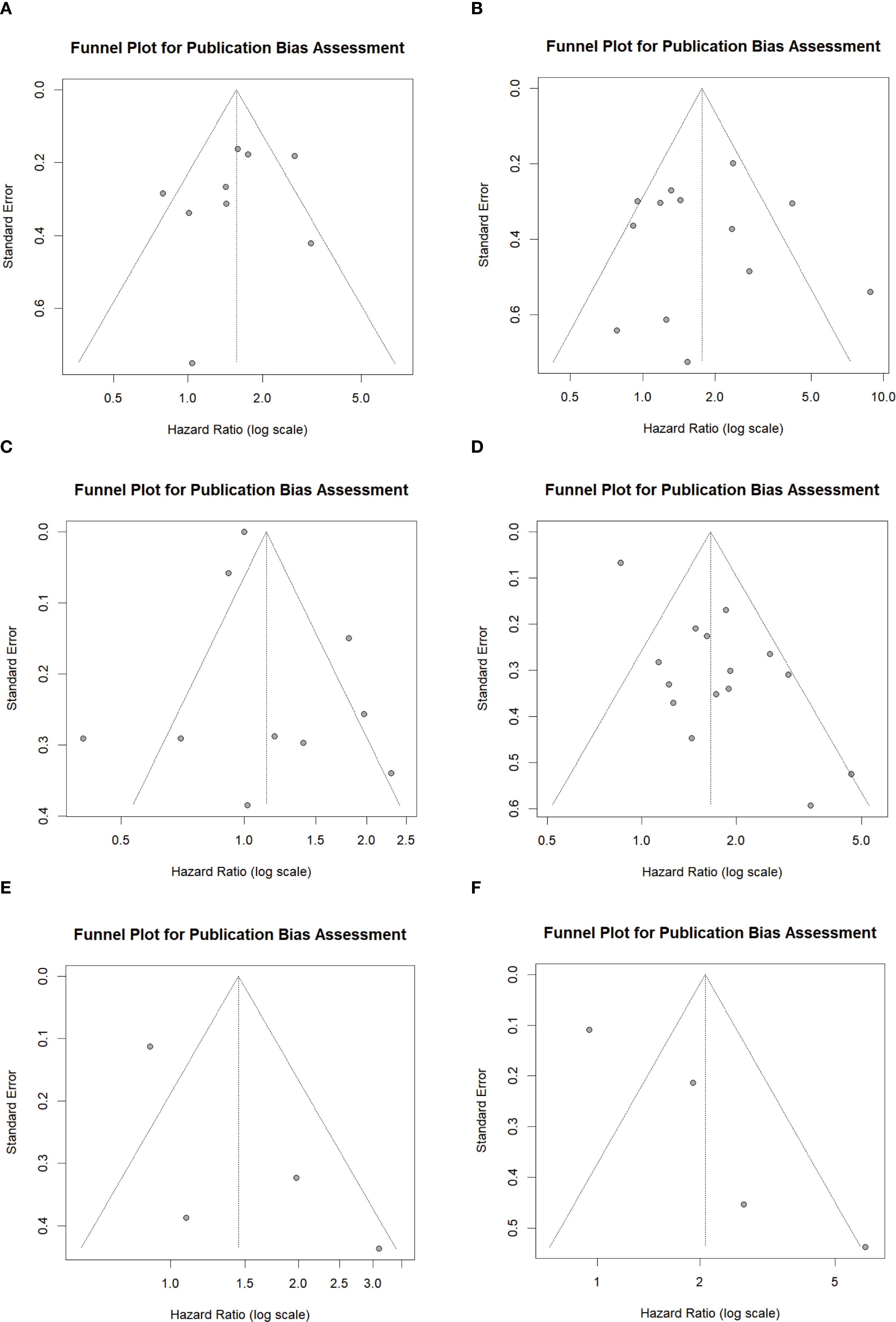 Funnel plots A to F assess publication bias, each showing scatter plots with standard error on the y-axis and hazard ratio (log scale) on the x-axis. Data points are symmetrically distributed along a central line, framed by an inverted funnel shape in each plot, indicating variance in study sizes and potential bias across the different conditions or datasets analyzed.