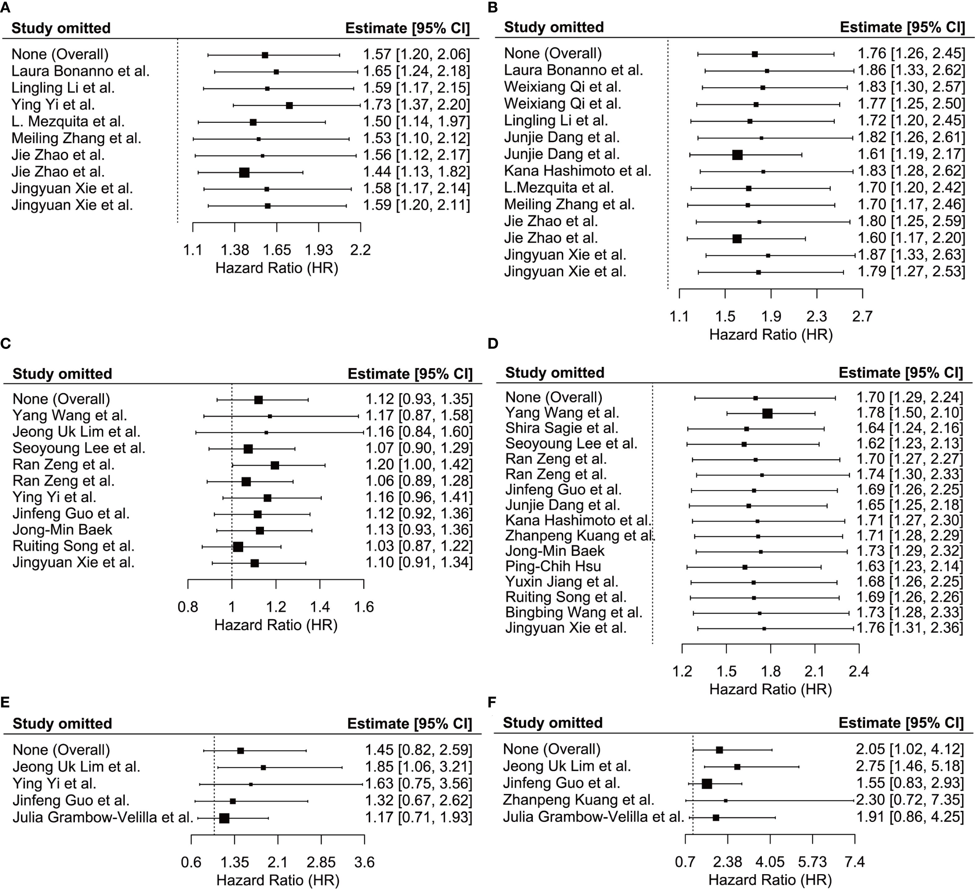 Forest plots depicting hazard ratios (HR) with 95% confidence intervals (CI) for multiple studies across panels A to F. Each plot includes an “Overall” estimate and individual study estimates. The horizontal axis represents the HR scale, varying across panels, demonstrating the effect size and precision of results. Each study is marked with a square, the size reflecting the study weight, and a horizontal line representing the CI. More detailed results vary between panels, showcasing different analyses or conditions being tested.