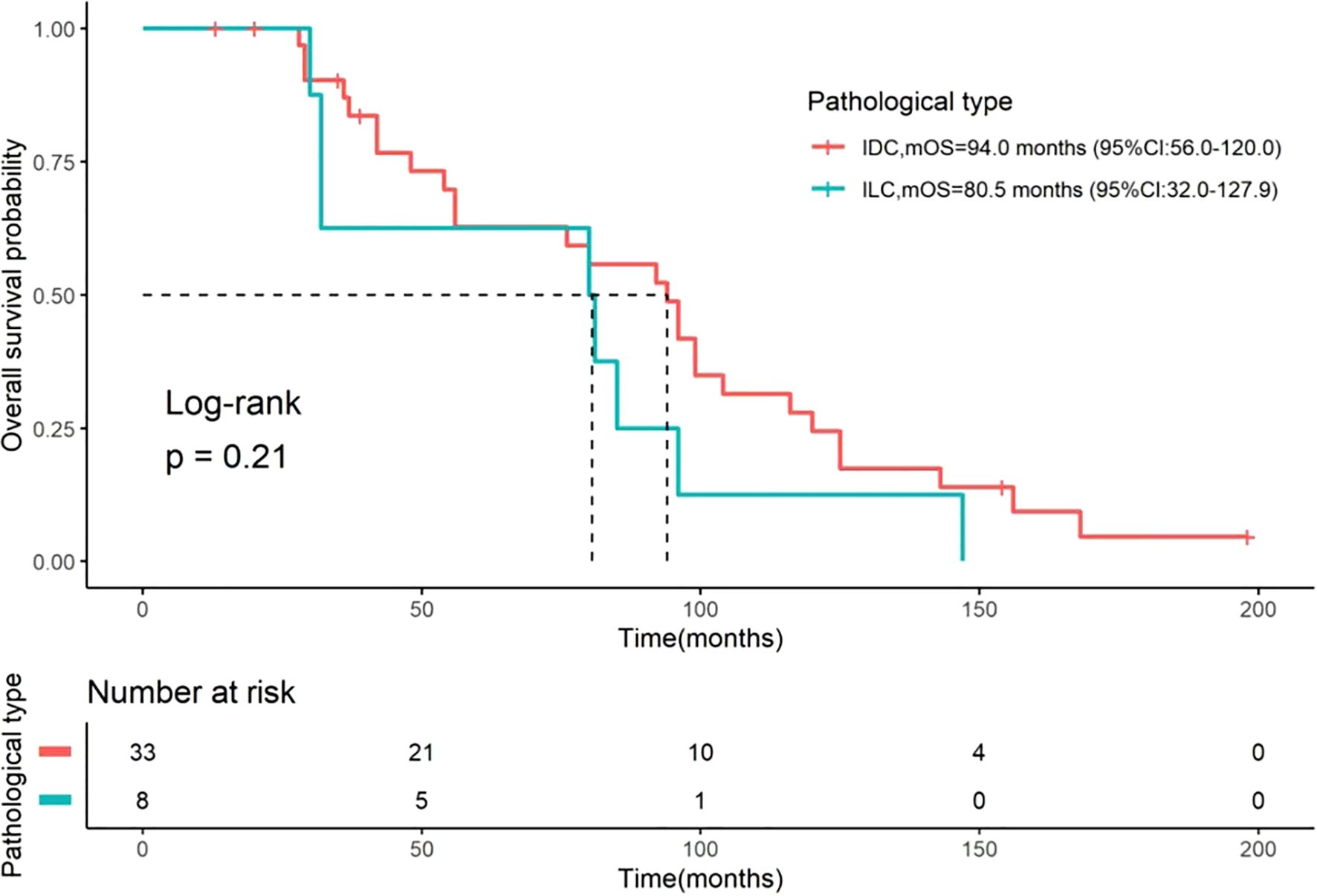 Kaplan-Meier survival curve comparing IDC and ILC pathological types. IDC has a median overall survival of 94 months, while ILC has 80.5 months. The log-rank test p-value is 0.21, indicating no significant difference. The lower section shows the number at risk over time for each group.