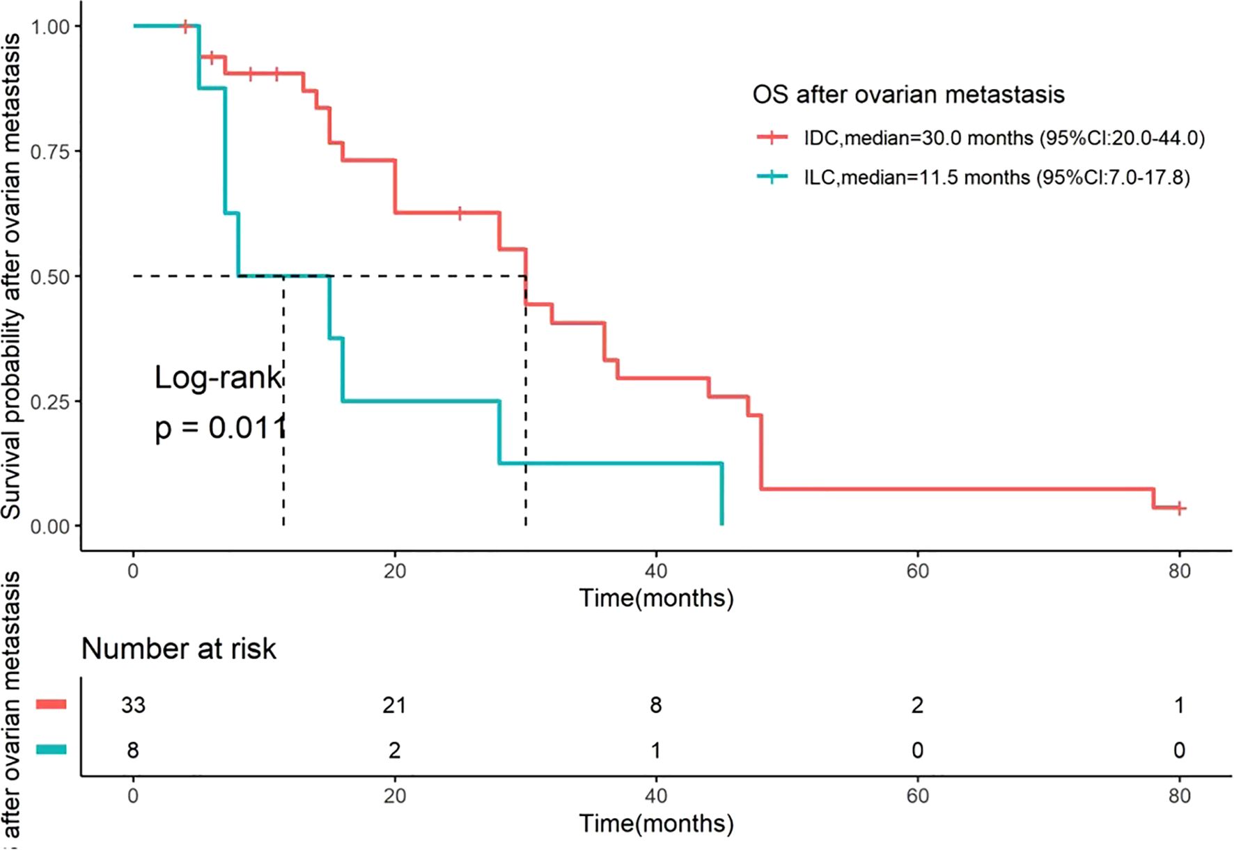 Kaplan-Meier survival curve depicting overall survival after ovarian metastasis for IDC and ILC. The red line (IDC) has a median survival of 30 months, while the blue line (ILC) has a median survival of 11.5 months. The log-rank p-value is 0.011, indicating statistical significance. A table below shows the number at risk for each group at various time points.