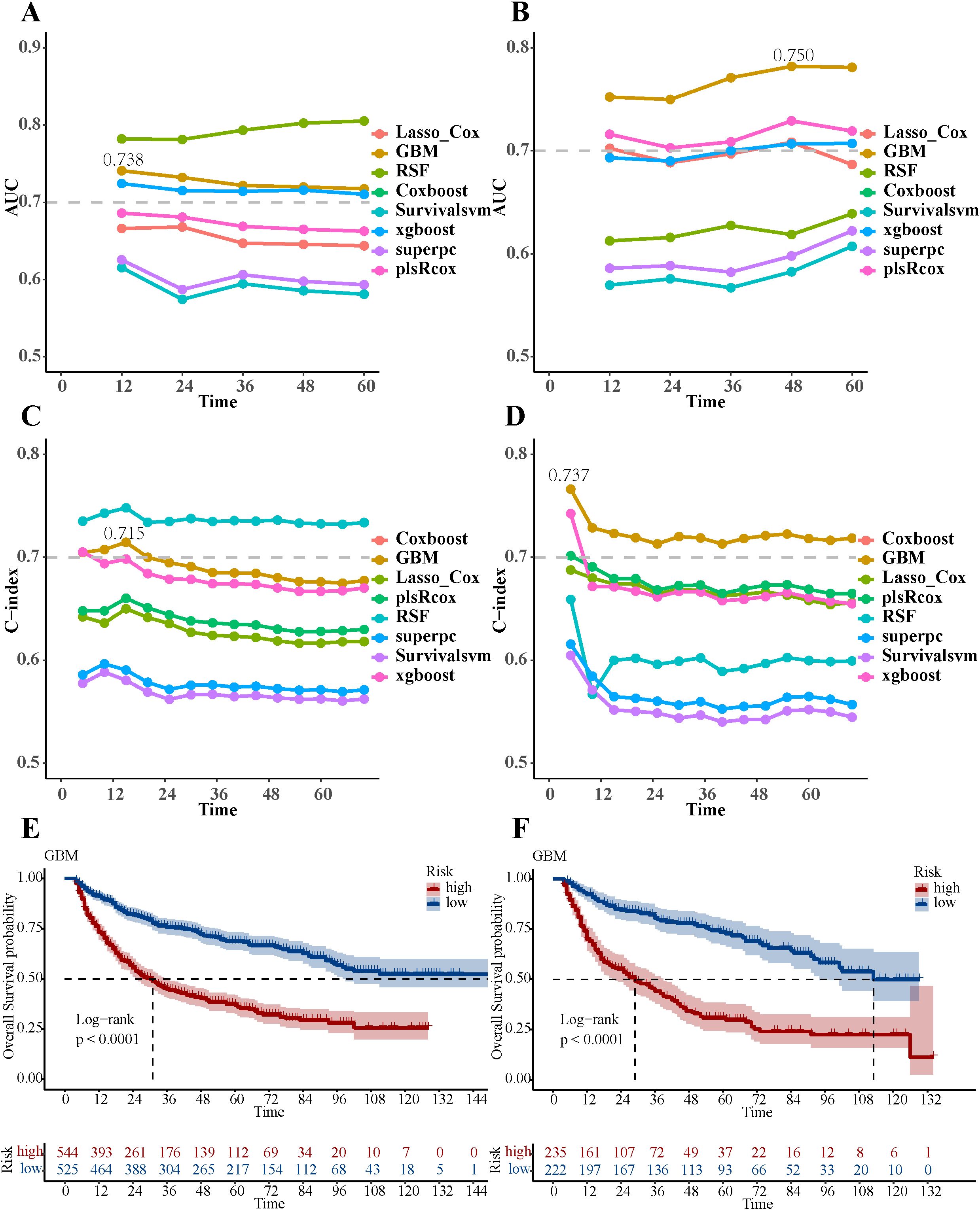 Graphs illustrate model performance over time for survival analysis. Panels A and B display AUC values, showing Lasso_Cox, GBM, and RSF with higher metrics. Panels C and D depict C-index trends, with Coxboost leading initially. Panels E and F present Kaplan-Meier survival curves for high and low-risk groups, with significant differences between them (log-rank p < 0.0001).