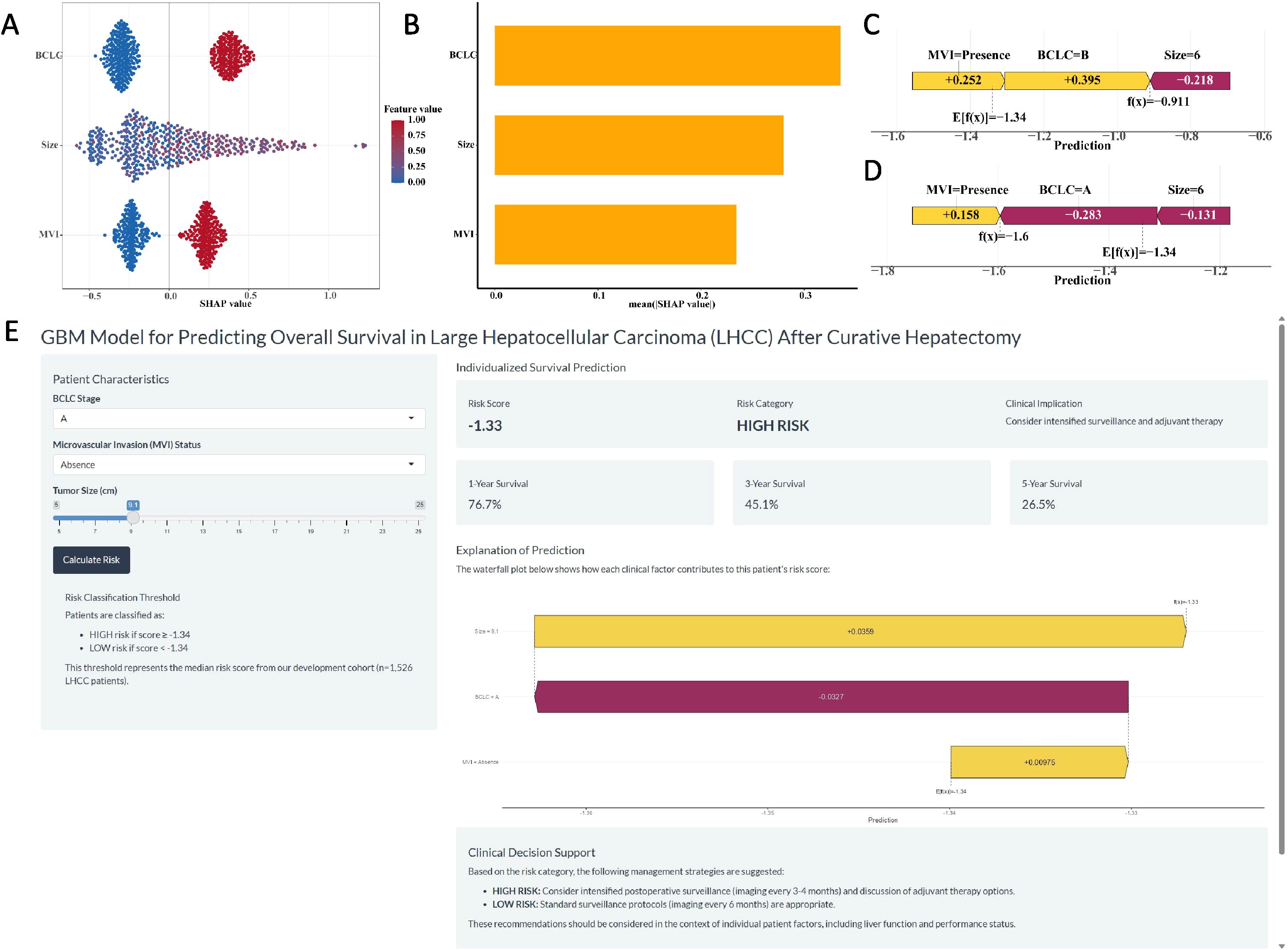 Visualization with multiple panels illustrating a model for predicting overall survival in large hepatocellular carcinoma after curative hepatectomy. Panel A shows a SHAP value plot for BCLC, Size, and MVI-1 features. Panel B presents a bar chart of mean SHAP values. Panels C and D display prediction waterfall plots with specific contributions to risk scores. Panel E includes a patient’s tailored survival prediction, emphasizing risk scores, survival rates, and clinical decision support recommendations. The interface allows input of patient characteristics to determine risk and suggests intensified surveillance and adjuvant therapy for high-risk patients.