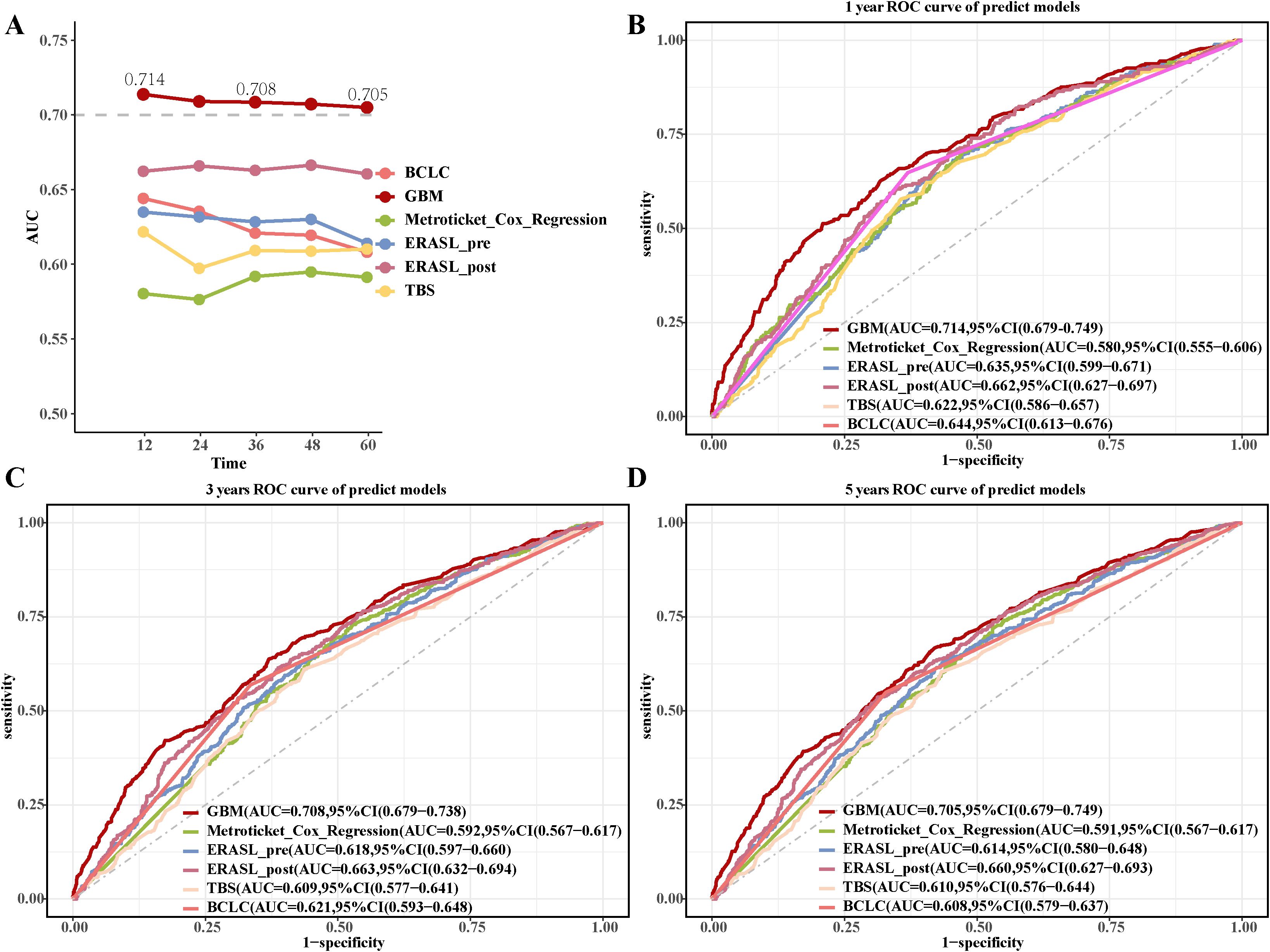 Graphical representation of prediction models' performance across different timelines, using ROC curves. Panel A shows AUC over time. Panels B, C, and D display ROC curves for 1-year, 3-year, and 5-year predictions, respectively, comparing models BCLC, GBM, Metroticket_Cox_Regression, ERASL_pre, ERASL_post, and TBS. Each graph includes AUC values and confidence intervals.