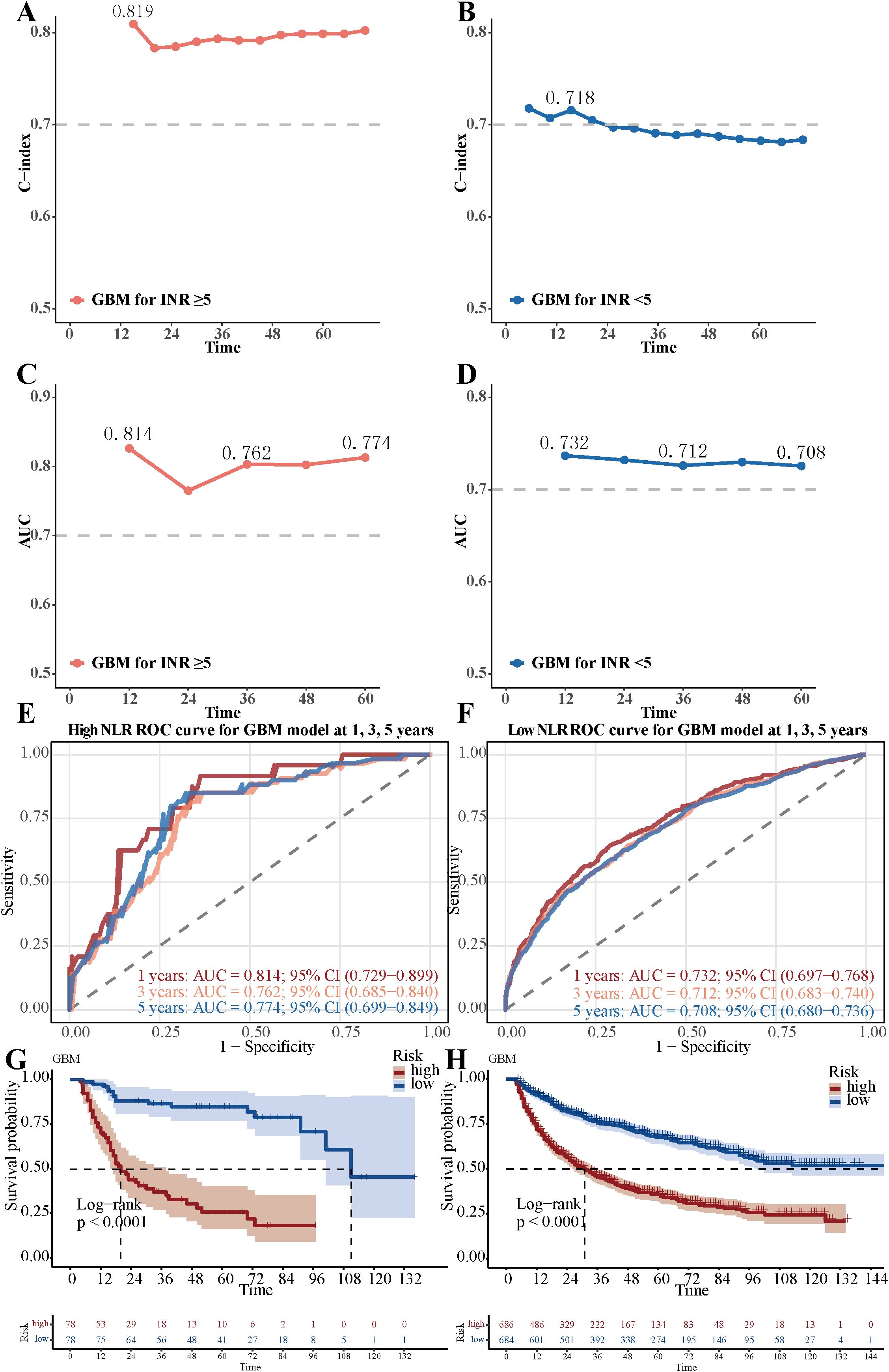 Graphs showing the performance of GBM models for different NLR levels over time. Charts A and B display C-index values, with A for NLR ≥5 showing stability at 0.819, and B for NLR <5 decreasing from 0.718. Charts C and D present AUC values; C for NLR ≥5 decreases from 0.814 to 0.774, and D for NLR <5 decreases from 0.732 to 0.708. ROC curves in E and F evaluate model sensitivity and specificity across 1, 3, and 5 years. Survival probability graphs G and H compare high and low risk groups, revealing higher survival in low-risk groups with significant log-rank test results.