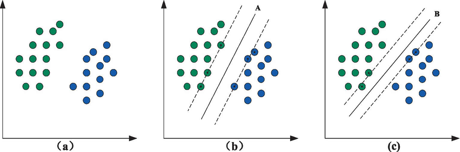 Three panels illustrate data points and decision boundaries. Panel (a) shows green and blue clusters with no boundary. Panel (b) adds a solid boundary line A between clusters, with dashed margins. Panel (c) shifts the boundary line B further, still between the clusters, showing potential variance in classification.