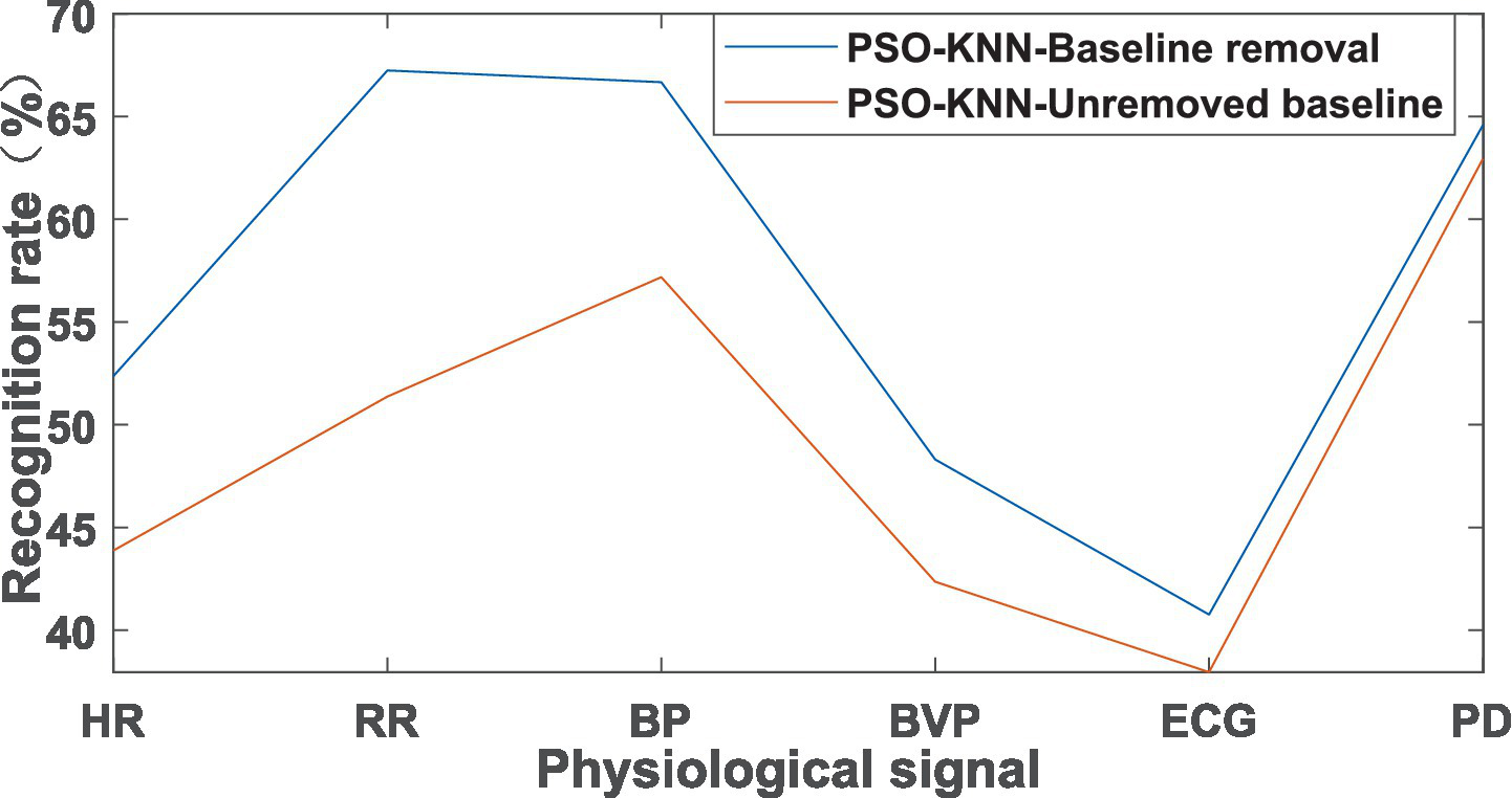 Line chart displaying recognition rates of physiological signals. The blue line represents PSO-KNN with baseline removal, showing higher recognition rates than the red line, which represents PSO-KNN without baseline removal. Signals include HR, RR, BP, BVP, ECG, and PD, with varying recognition rates.