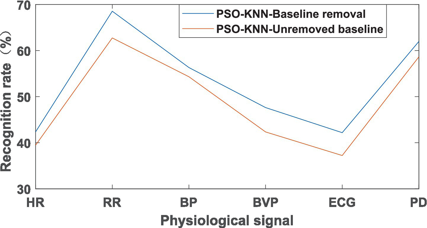 Line graph showing recognition rates for physiological signals. The x-axis lists signals: HR, RR, BP, BVP, ECG, and PD. The y-axis shows recognition rate percentages from 30 to 70. Two lines represent PSO-KNN with baseline removal (blue) and unremoved baseline (red). The blue line consistently shows higher recognition rates across all signals.