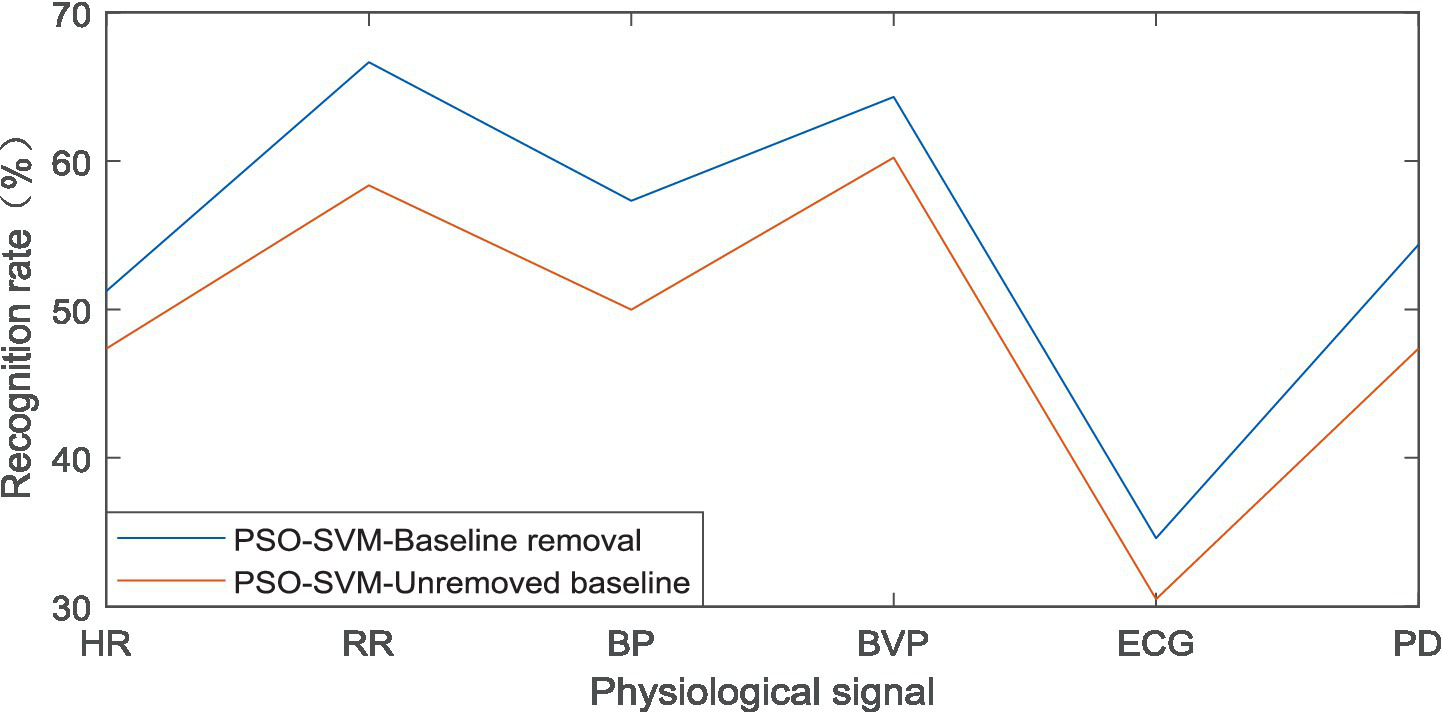 Line graph showing recognition rates (%) for physiological signals using PSO-SVM with and without baseline removal. Signals include HR, RR, BP, BVP, ECG, and PD. The blue line represents baseline removal, generally higher than the red line representing unremoved.