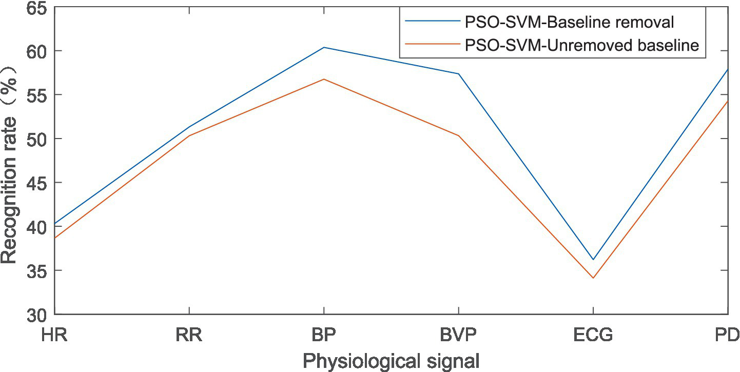 Line graph showing recognition rates for different physiological signals: HR, RR, BP, BVP, ECG, and PD. Two lines represent PSO-SVM with baseline removal (blue) and without removal (red). The blue line generally shows higher recognition rates, especially at RR and BVP.