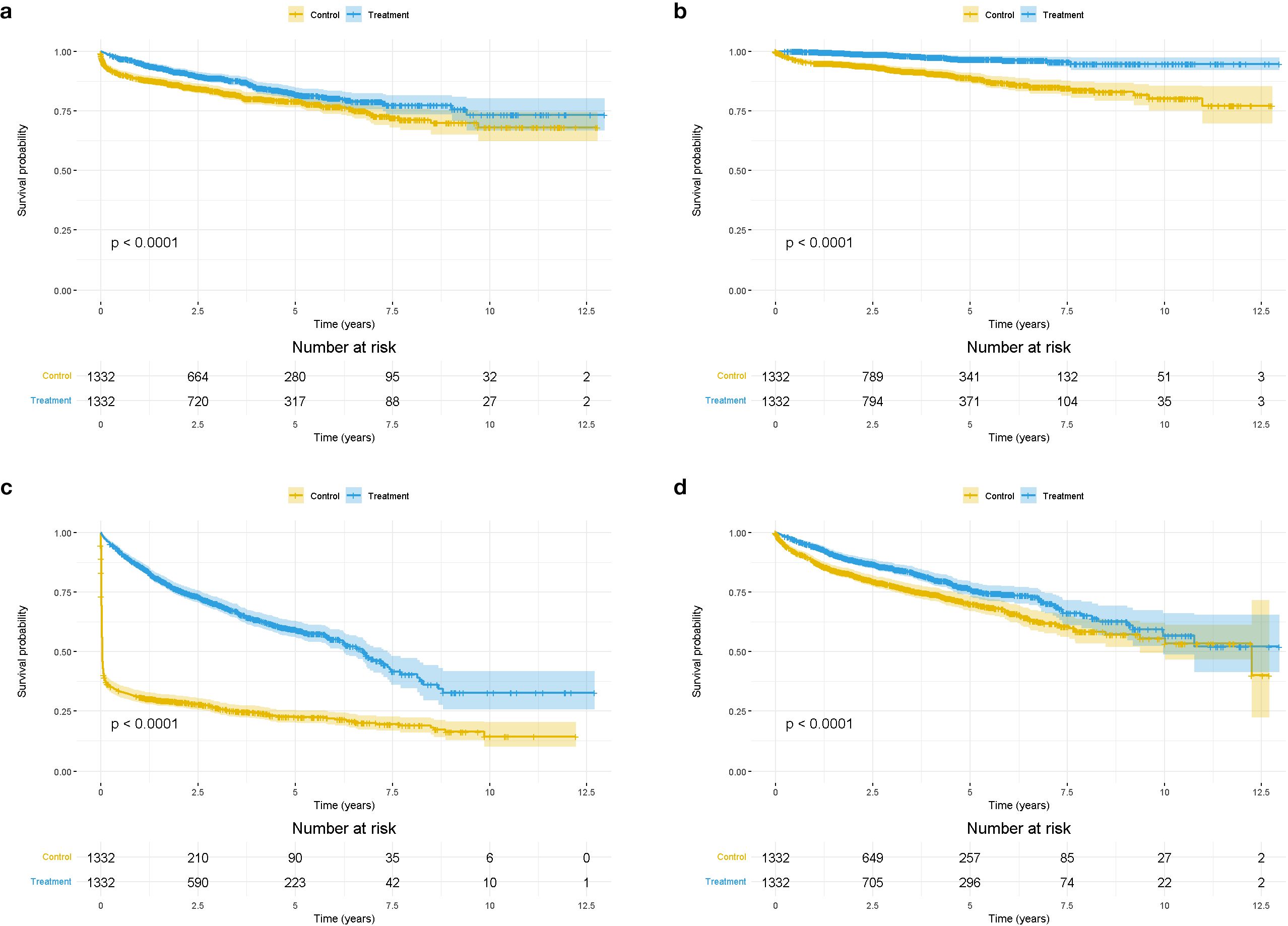 Four Kaplan-Meier survival curves labeled a, b, c, and d compare control (yellow) and treatment (blue) groups over 12.5 years. Each graph shows survival probability over time with a significant p-value less than 0.0001. A “Number at risk” table is included below each graph, detailing the number of participants remaining in each group at various time points.
