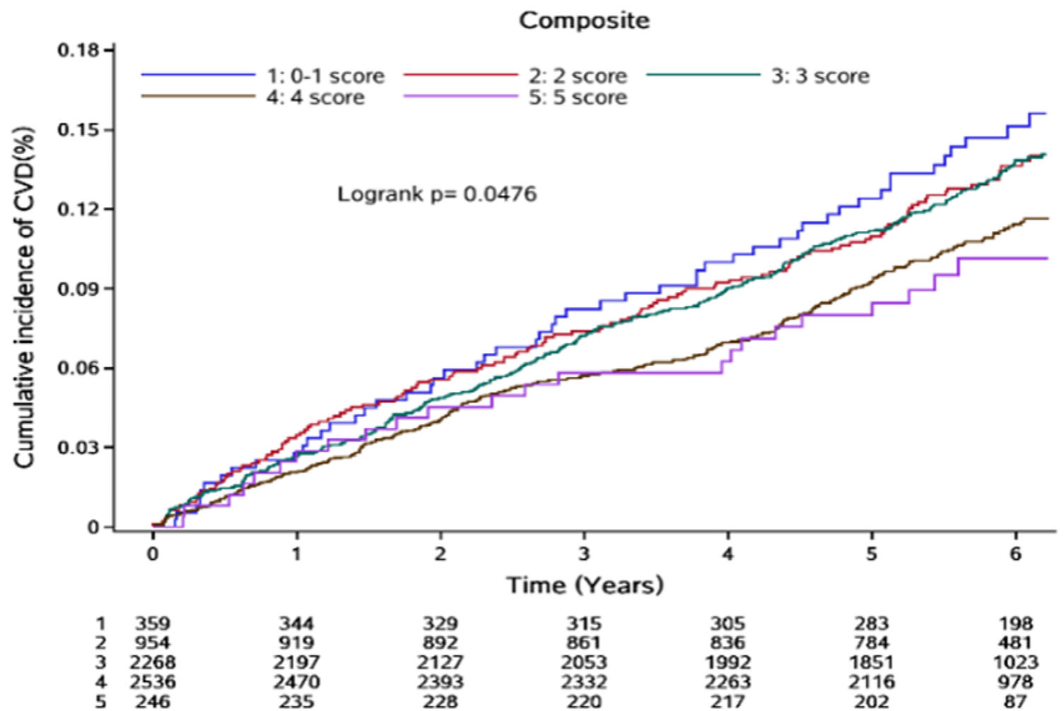 Kaplan-Meier chart showing cumulative incidence of cardiovascular disease (CVD) over six years across five score groups: 0-1, 2, 3, 4, and 5. Each line represents a group, with a significant difference noted (Logrank p=0.0476). A table below details group sizes over time.