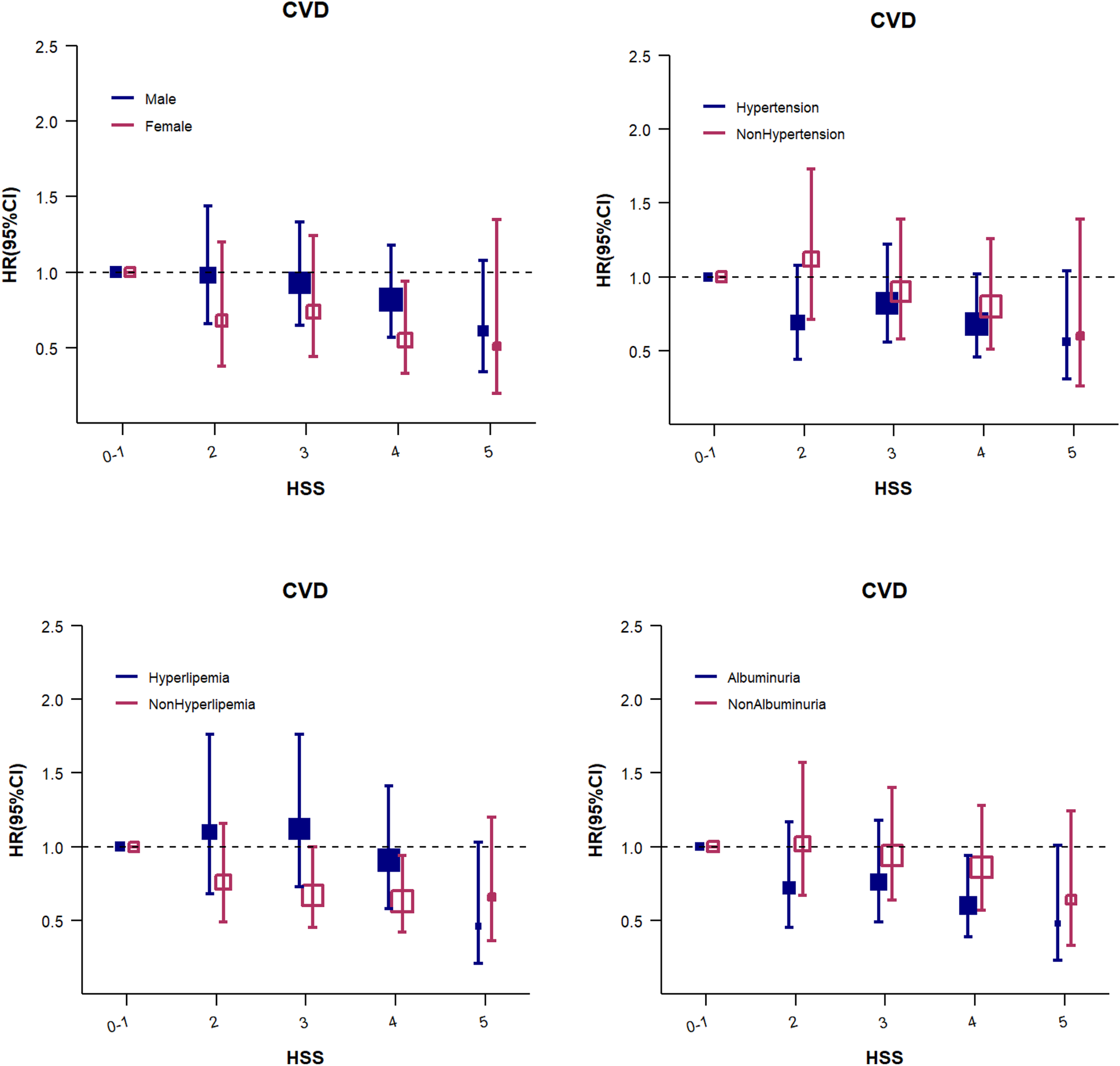Four graphs showing hazard ratios (HR) with 95% confidence intervals (CI) for cardiovascular disease (CVD) across health states (HSS). Top left: Comparison by sex, with male and female represented. Top right: Comparison by hypertension status. Bottom left: Comparison by hyperlipemia status. Bottom right: Comparison by albuminuria status. Each graph uses squares to show HR values across HSS from 0-1 to 5, with dashed lines at HR 1.0 for reference.
