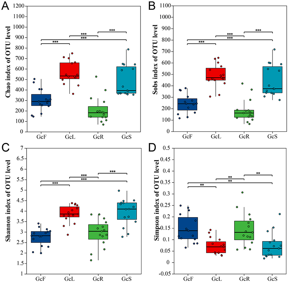 Box plots labeled A to D showing different diversity indices at OTU level. A: Chao index for GcF, GcL, GcR, and GcS, with significant differences noted. B: Sobs index with similar group comparisons. C: Shannon index, highlighting significant differences. D: Simpson index showing comparisons and significance. Each plot includes individual data points and significance markers.