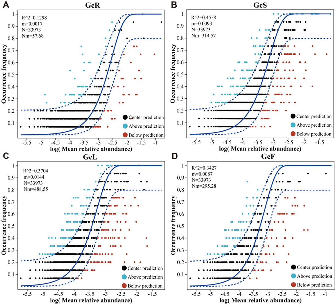 Four scatter plots labeled A to D show occurrence frequency versus log of mean relative abundance for categories GcR, GcS, GcL, and GcF. Each plot includes data points categorized by center prediction (black), above prediction (blue), and below prediction (red), with a logistic curve fit. Key metrics such as R-squared values, slope, and sample size are provided for each category.