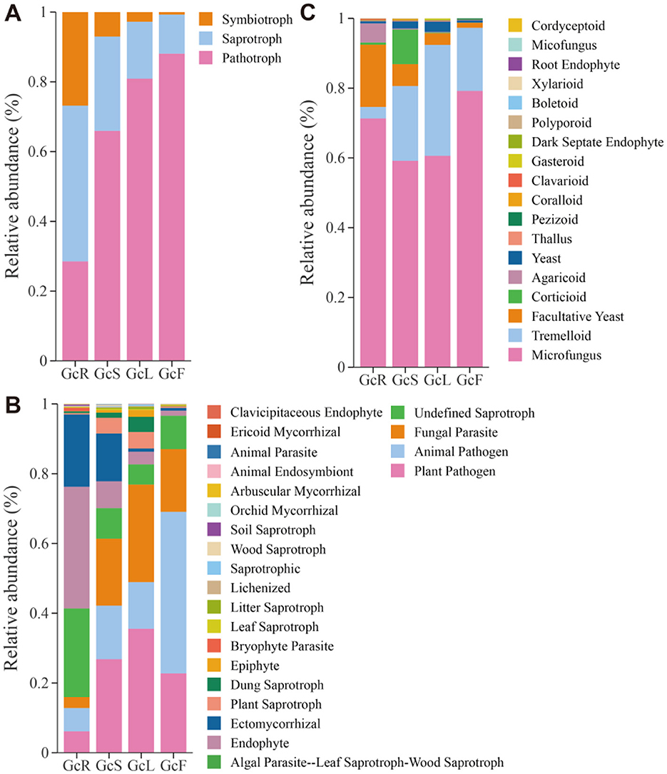 Stacked bar charts labeled A, B, and C compare the relative abundance of various trophic and functional groups at sites GcR, GcS, GcL, and GcF. Chart A shows Symbiotroph, Saprotroph, and Pathotroph categories. Chart B details diverse groups like Mycorrhizal, Saprotrophic, and Pathogenic organisms. Chart C categorizes types like Cordyceptoid, Micofungus, and others. Legends accompany each chart with distinct color codes for each group.