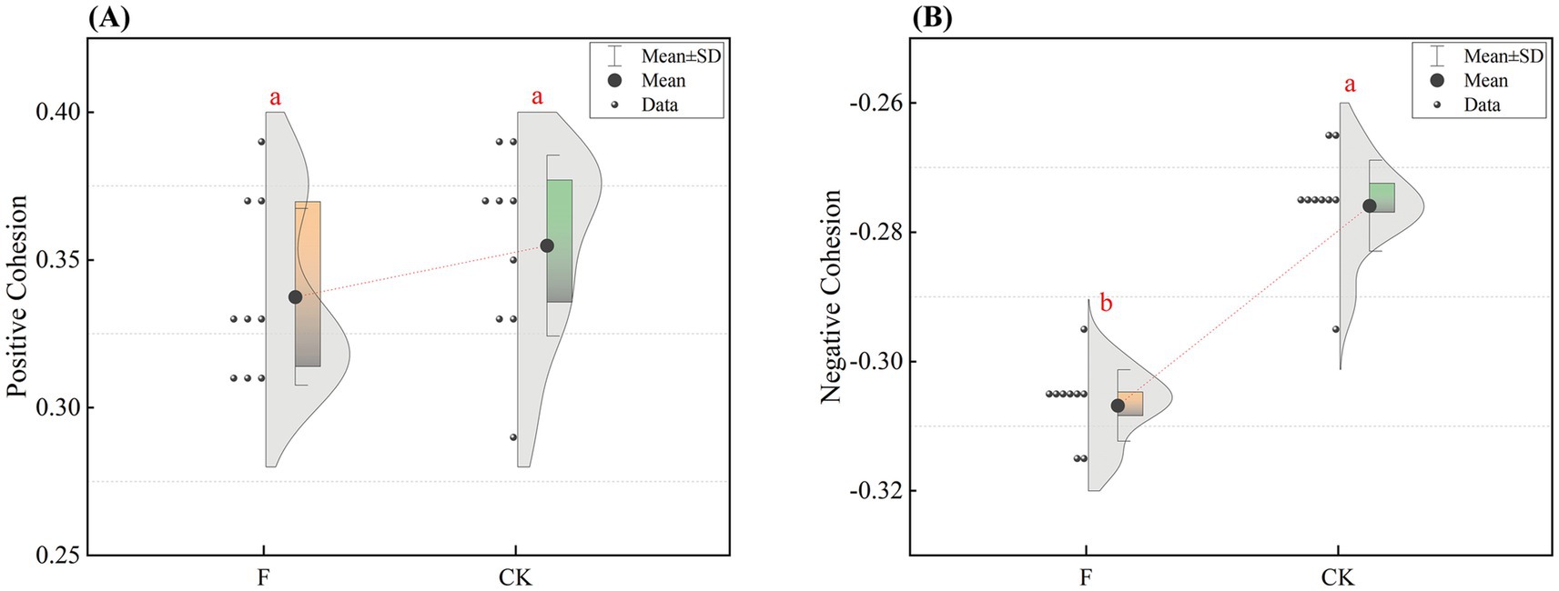 Panel A shows a violin plot comparing positive cohesion between F and CK, with overlapping distributions labeled 'a'. Panel B presents a violin plot of negative cohesion, contrasting F and CK; F is labeled 'b' and CK 'a'. Both panels include mean and standard deviation indicators.