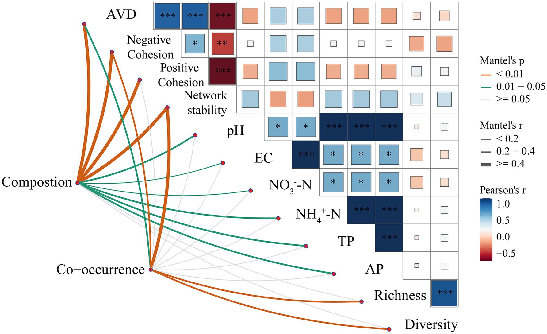 Correlation matrix and network plot showing relationships among various ecological parameters such as AVD, cohesion, pH, EC, nitrogen compounds, and diversity metrics. The matrix uses color gradients to represent Pearson's r correlations and Mantel’s p-values, with lines connecting composition and co-occurrence factors to other variables. Legend indicates significance levels and correlation strengths.