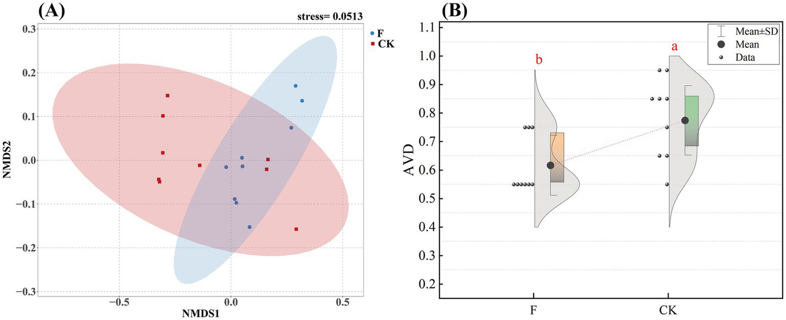 Panel A shows a non-metric multidimensional scaling (NMDS) plot with two groups: F in blue and CK in red. Ellipses represent the data spread. Panel B is a violin plot with mean and standard deviation for groups F and CK, labeled 'b' and 'a' respectively, comparing their AVD values.