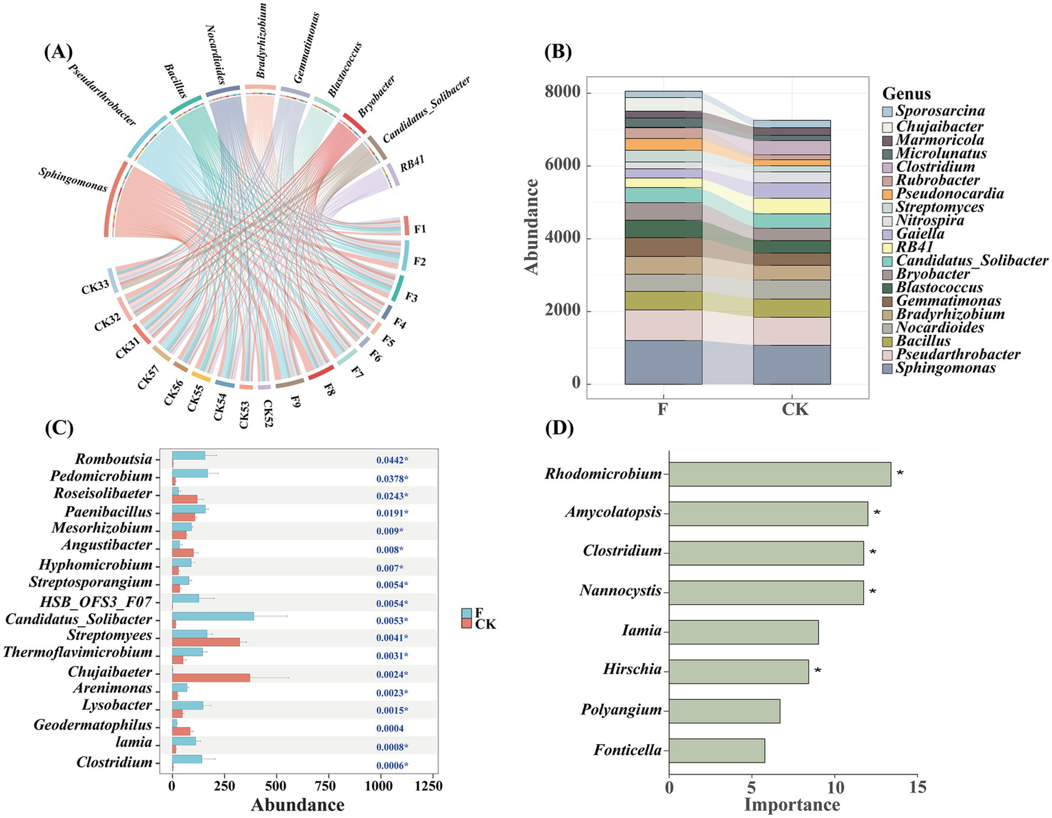 (A) A circular plot illustrating the relationships among various bacterial genera, showing connections and relative abundances. (B) A stacked bar chart depicting the abundance of different genera in two conditions, labeled F and CK. (C) A horizontal bar chart showing the abundance of specific bacteria, comparing conditions F and CK, with significance values beside each bar. (D) A horizontal bar chart highlighting the importance of specific bacteria, with some marked by an asterisk indicating significance.