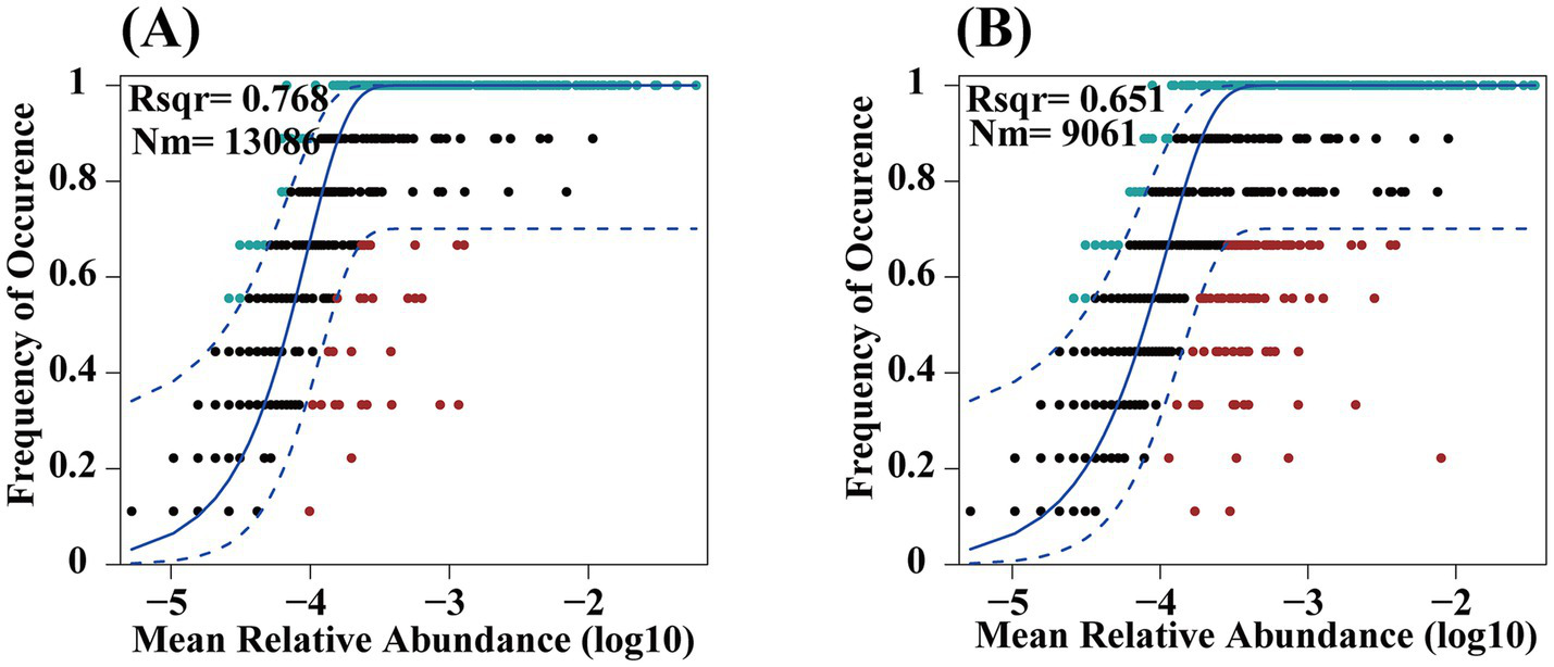 Two scatter plots labeled A and B show the relationship between the mean relative abundance (log10) and frequency of occurrence. Plot A has an R-squared value of 0.768 with Nm equals 13,086, while Plot B has an R-squared value of 0.651 with Nm equals 9,061. Both plots display data points in black and red, with fitting curves and dashed lines indicating trends. The frequency ranges from 0 to 1 on the y-axis, and abundance ranges from approximately -5 to -2 on the x-axis.