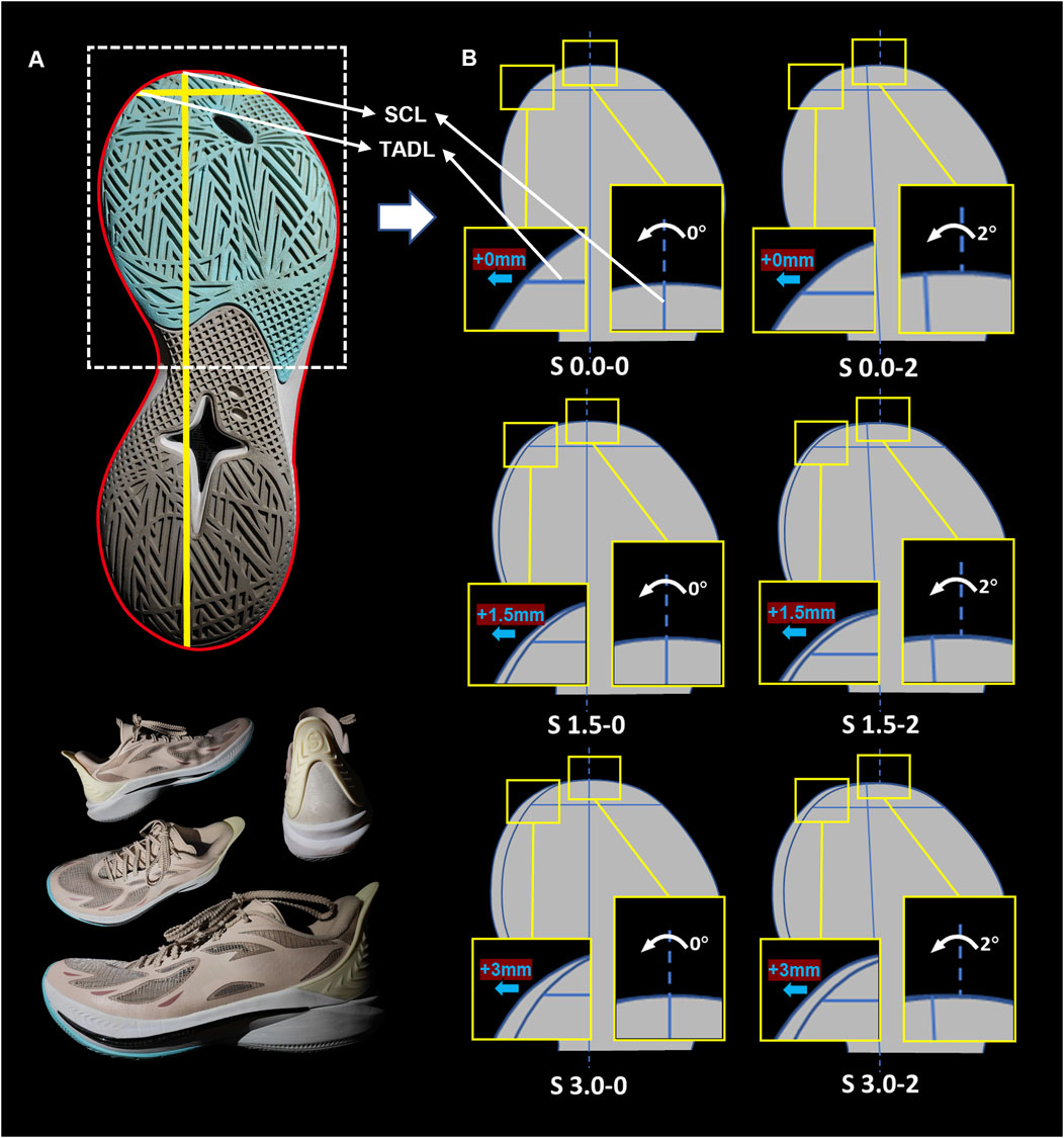 Diagram showing a shoe sole (A) with a red outline and a yellow line labeled SCL and TADL, indicating different sections. A series of images (B) detail shoe sole configurations, showing angles and adjustments labeled as S 0.0-0, S 0.0-2, S 1.5-0, S 1.5-2, S 3.0-0, and S 3.0-2 with varying millimeter adjustments (+0mm, +1.5mm, +3mm) and angles (0°, 2°). Additional images display a pair of pink and blue athletic shoes from different angles.