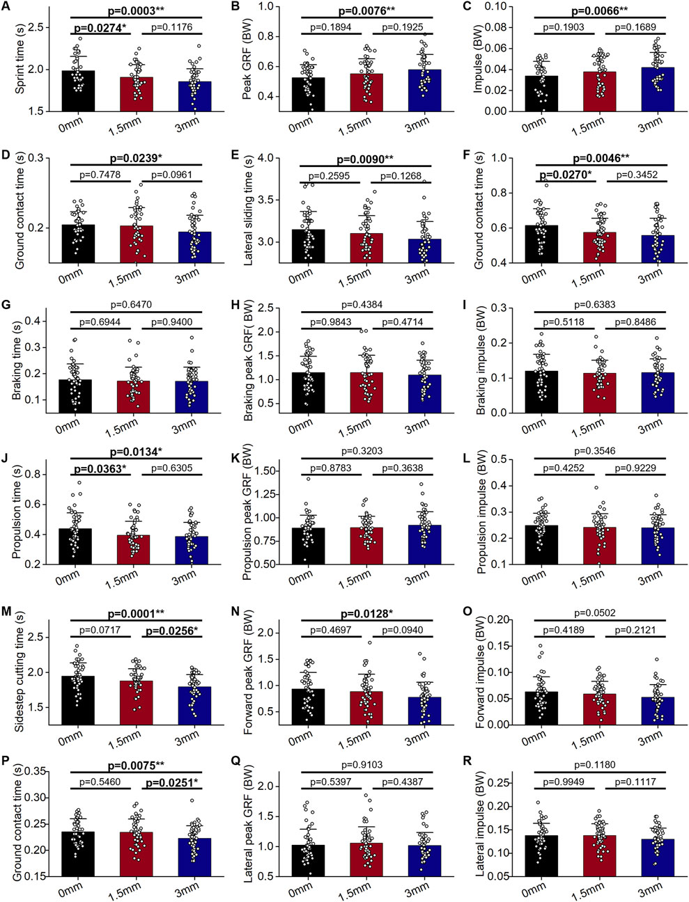 A grid of bar graphs labeled A to R compares various performance metrics among three conditions: 0mm, 1.5mm, and 3mm. Each graph includes p-values indicating statistical significance. The metrics analyzed are sprint time, peak GRF, impulse, ground contact time, lateral sliding time, braking time, propulsion time, sideslope cutting time, forward peak GRF, and lateral peak GRF. Data points are represented by dots on each bar. The graphs show differences in performance metrics across the three conditions, with significant p-values highlighted for metrics like sprint time, lateral sliding time, and sideslope cutting time.