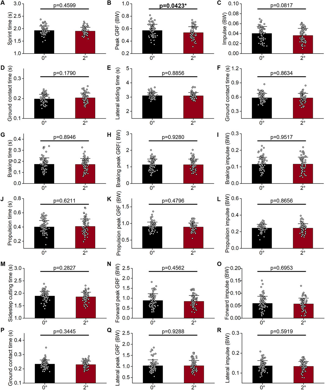 Bar graphs (A-R) comparing various performance metrics between two groups at zero degrees and two degrees. Metrics include sprint time, peak GRF, impulse, contact times, braking time, propulsion time, cutting time, and lateral GRF. Significant difference noted in peak GRF (B) with p=0.0423. Various p-values are listed, highlighting statistical significance or lack thereof for each comparison. The graphs illustrate data distribution and significance for performance analysis.