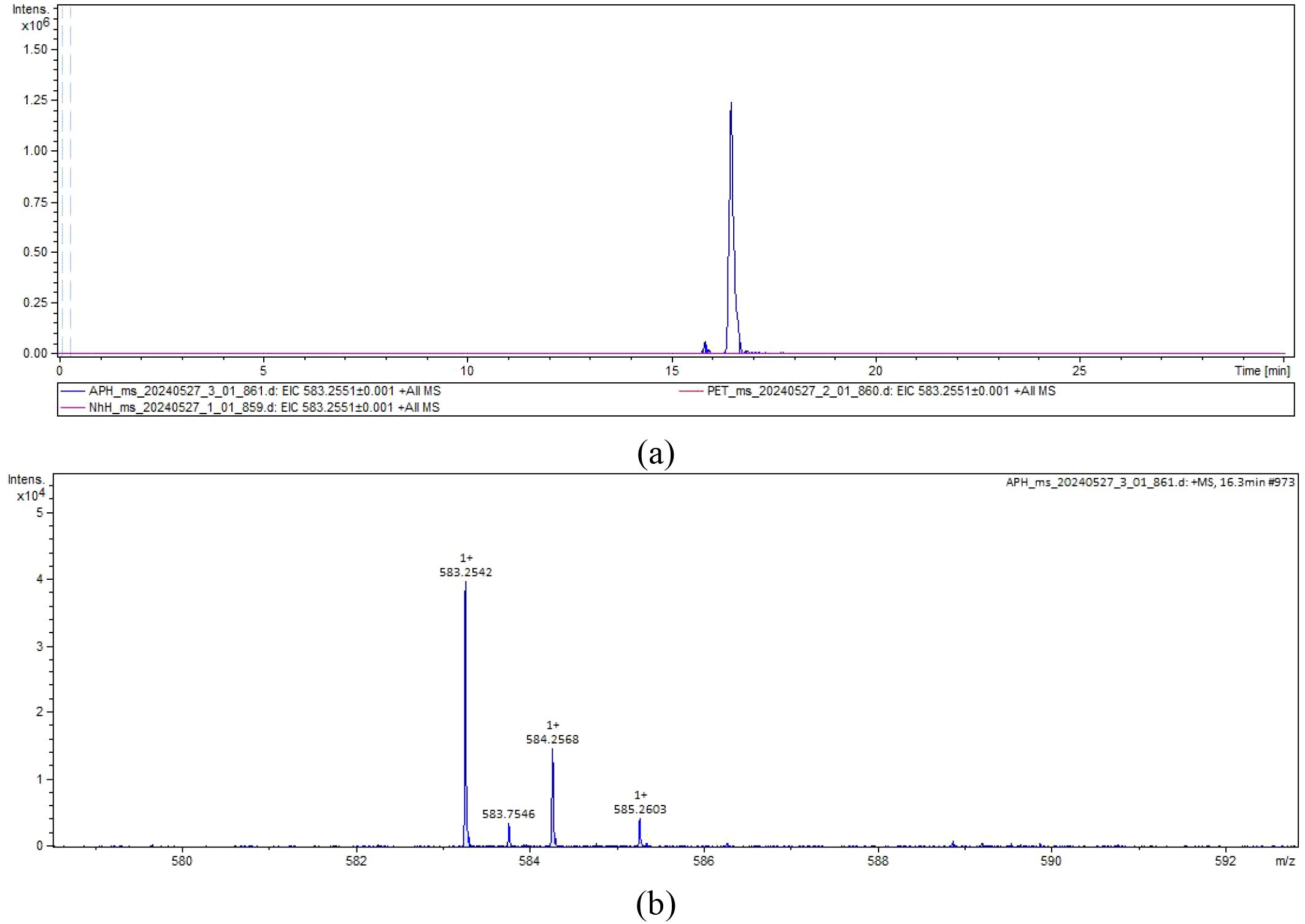The liquid chromatography-mass spectrometry chromatograms. Graph (a) shows the extracted ion chromatogram. ApH-AB (pED-ApHO1 & pRD-NhPebA-NhPebB, purple curve) and APH-S (pED-ApHO1-PebS, blue curve) were taken as the experimental groups, and ApH (pED-ApHO1) was taken as the control group (red curves). Graph (b) shows the mass spectrum.