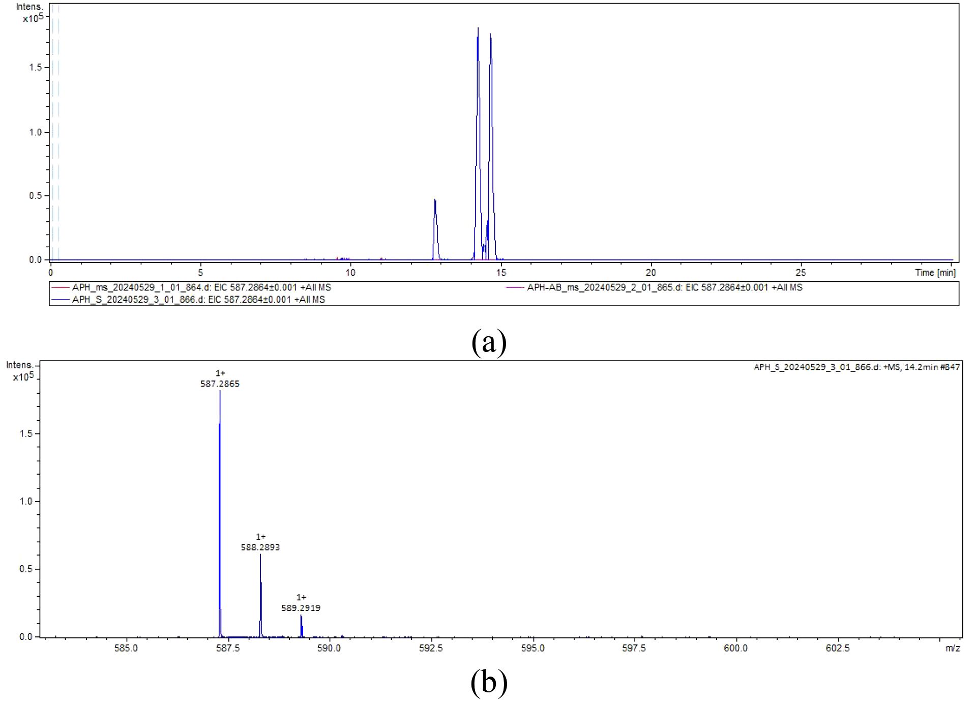 The liquid chromatography-mass spectrometry chromatograms. Graph (a) shows the extracted ion chromatogram. NhH (pED-NhHO1) and APH (pED-ApHO1) were taken as the experimental group (purple and blue curves), and PET (pETDuet-1) was taken as the control group (red curves). Graph (b) shows the mass spectrum.