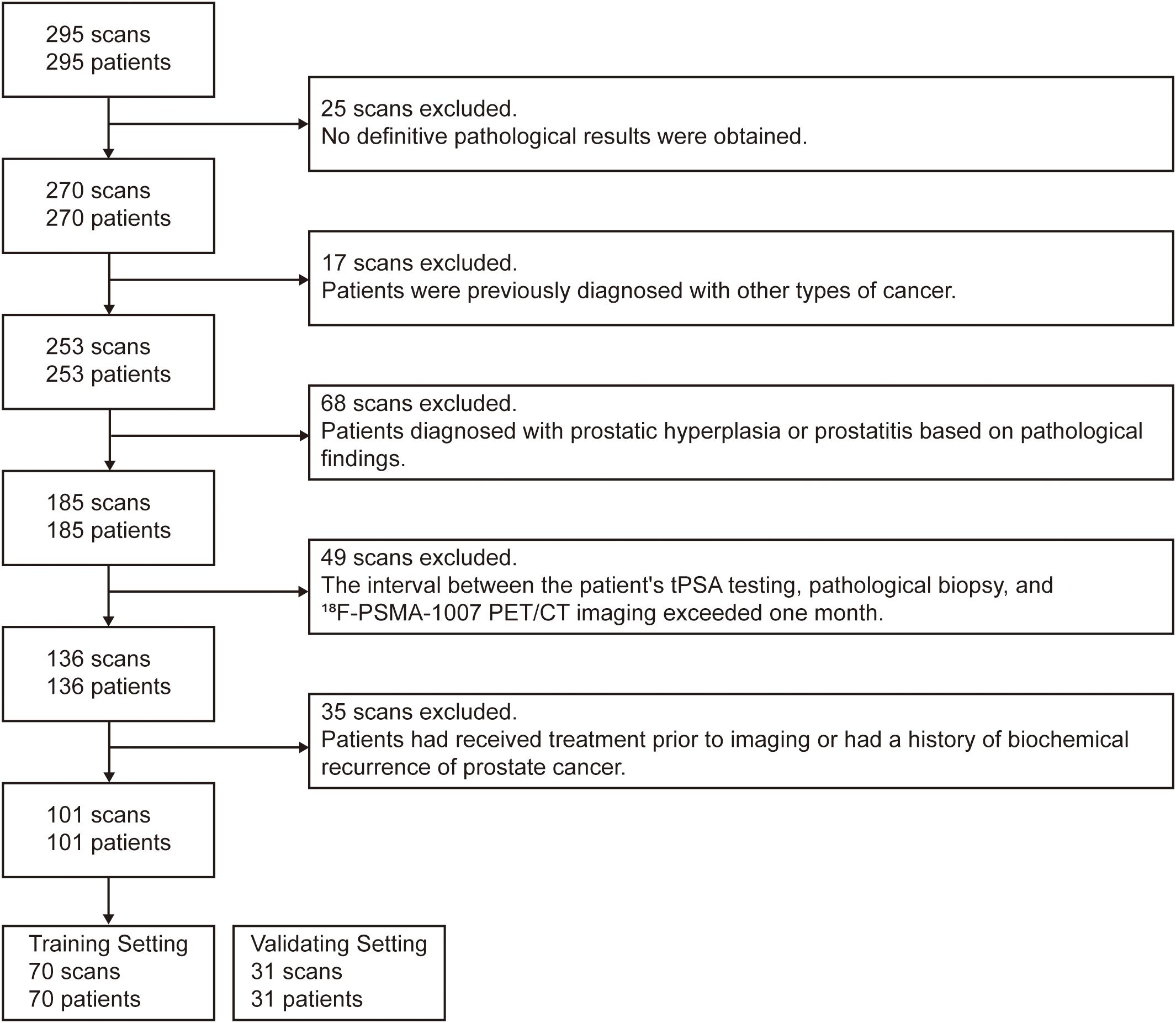 Flowchart depicting patient selection and exclusion criteria for a study. It starts with 295 scans from 295 patients. Exclusions were due to lack of definitive results (25 scans), other cancer diagnoses (17 scans), diagnoses of hyperplasia or prostatitis (68 scans), testing interval exceeding a month (49 scans), and prior treatments or history (35 scans). This results in 101 scans, split into 70 for training and 31 for validation.