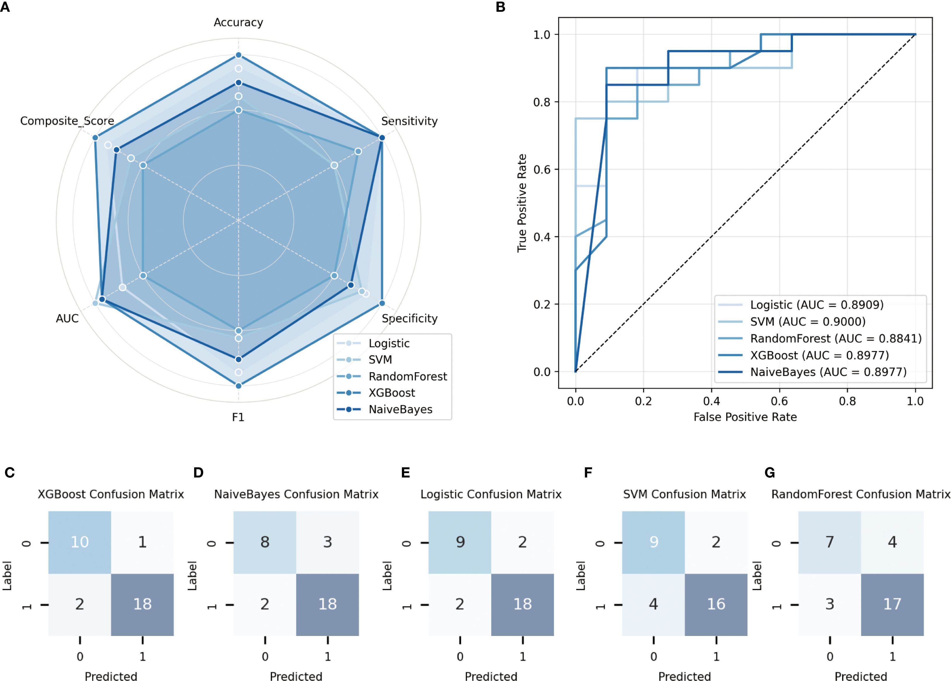 Panel A displays a radar chart comparing Logistic, SVM, RandomForest, XGBoost, and NaiveBayes across metrics like accuracy, sensitivity, specificity, F1, AUC, and composite score. Panel B presents an ROC curve with AUC values for each model: Logistic (0.8909), SVM (0.9000), RandomForest (0.8841), XGBoost (0.8977), and NaiveBayes (0.8977). Panels C to G show confusion matrices for XGBoost, NaiveBayes, Logistic, SVM, and RandomForest models, respectively, displaying predicted versus actual values.